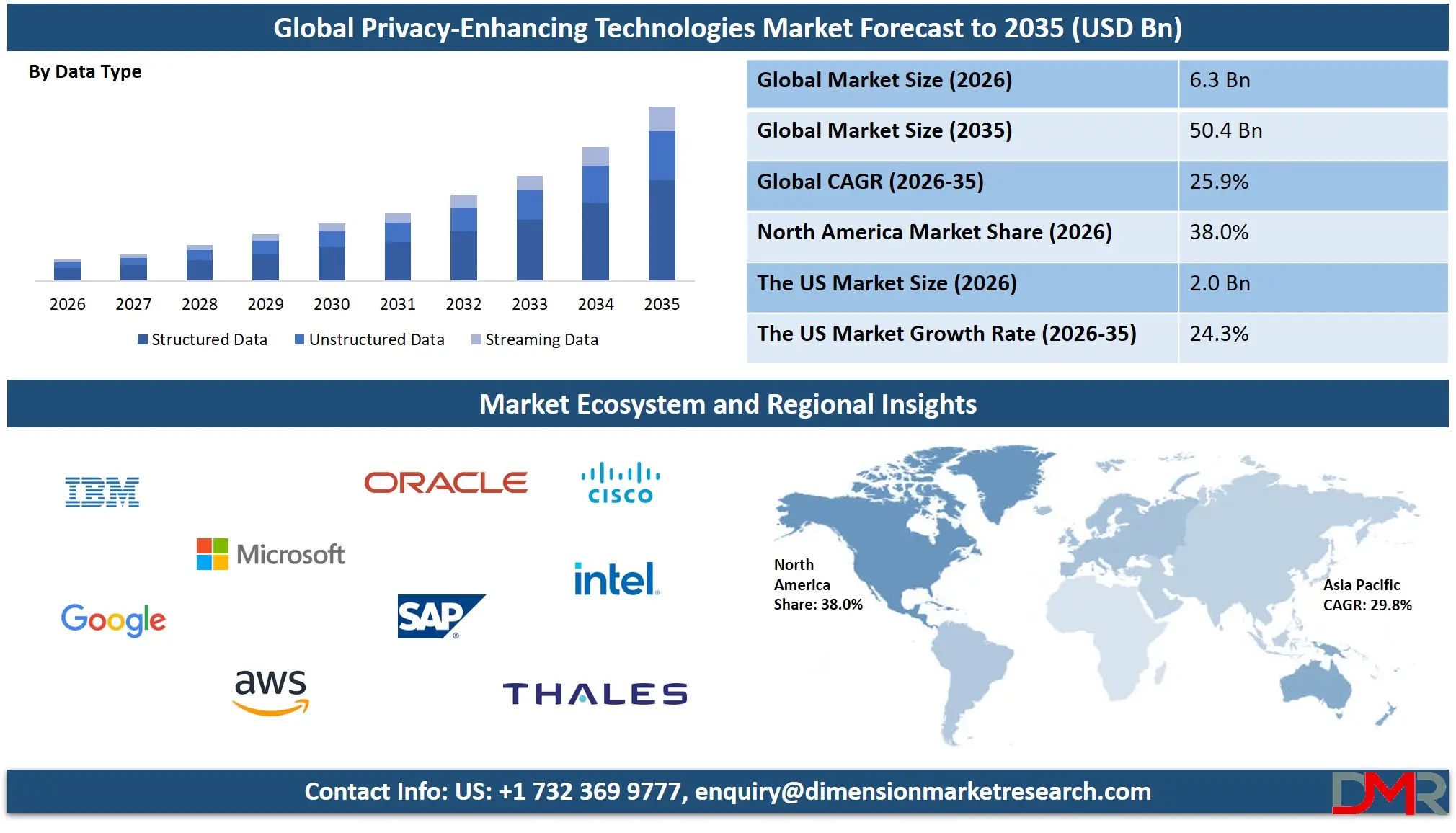 Privacy Enhancing Technologies Market Forecast to 2035