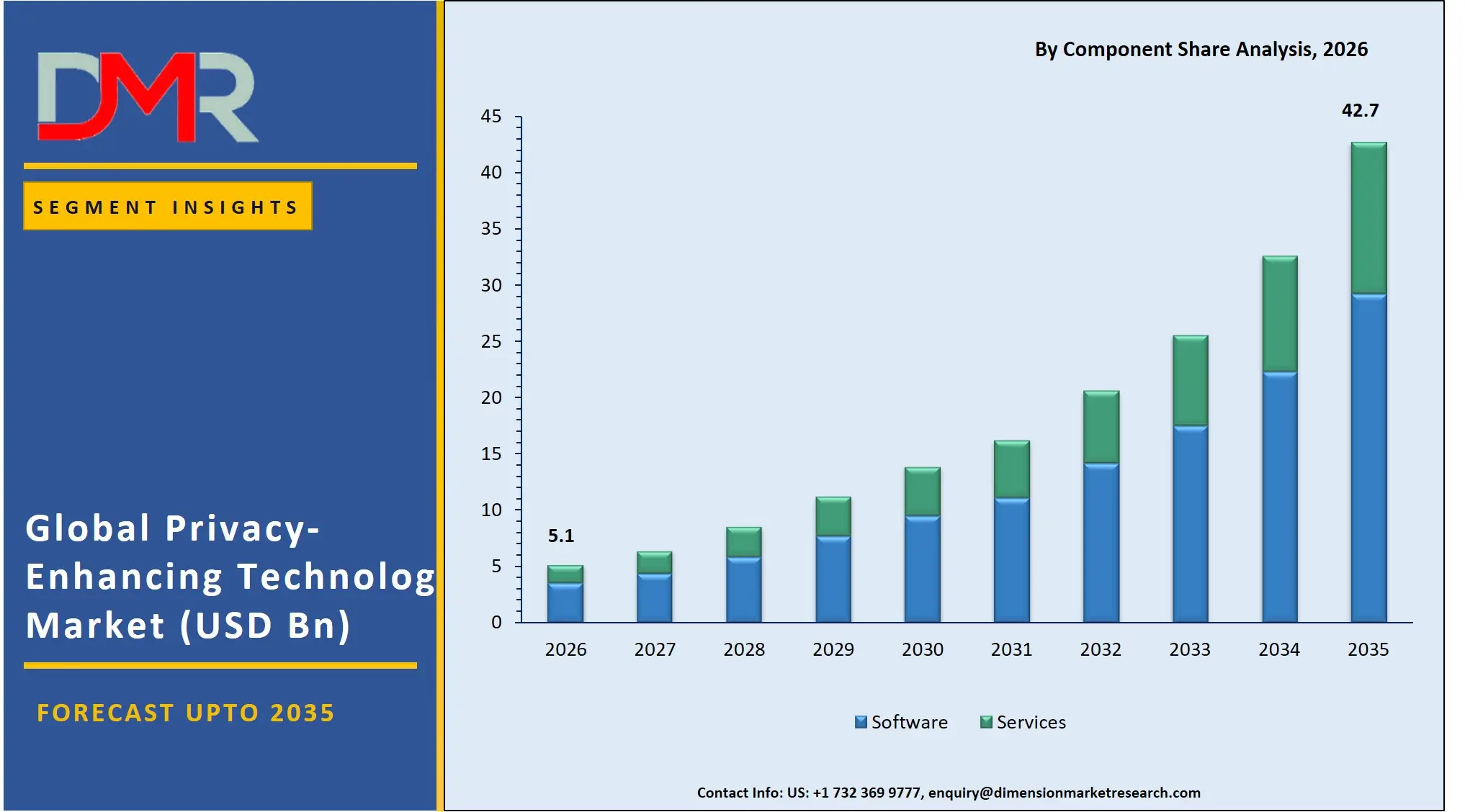Privacy Enhancing Technology Market By Component Share Analysis