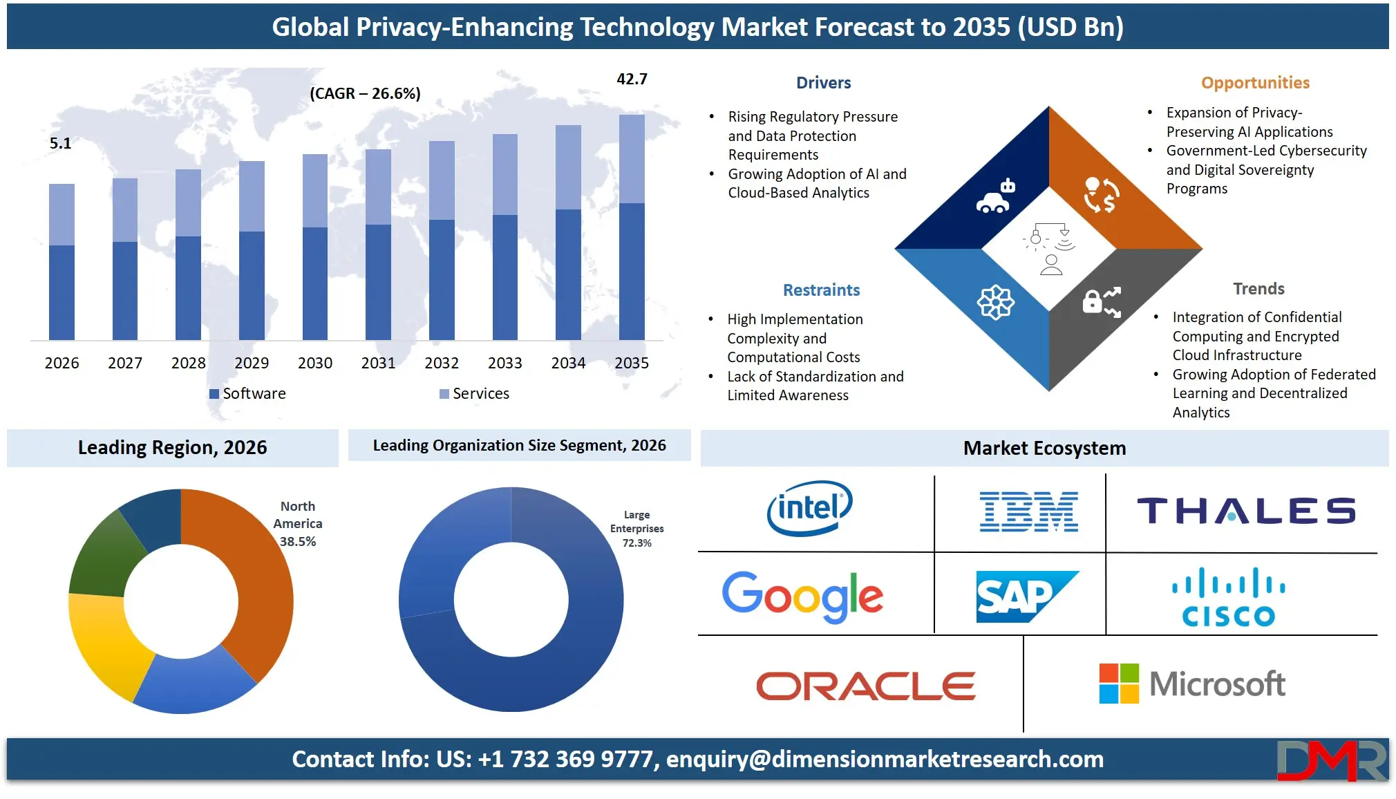 Privacy Enhancing Technology Market Forecast to 2035