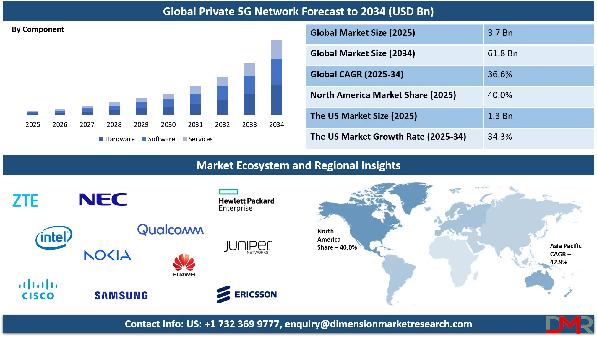 Private 5G Network Market Analysis