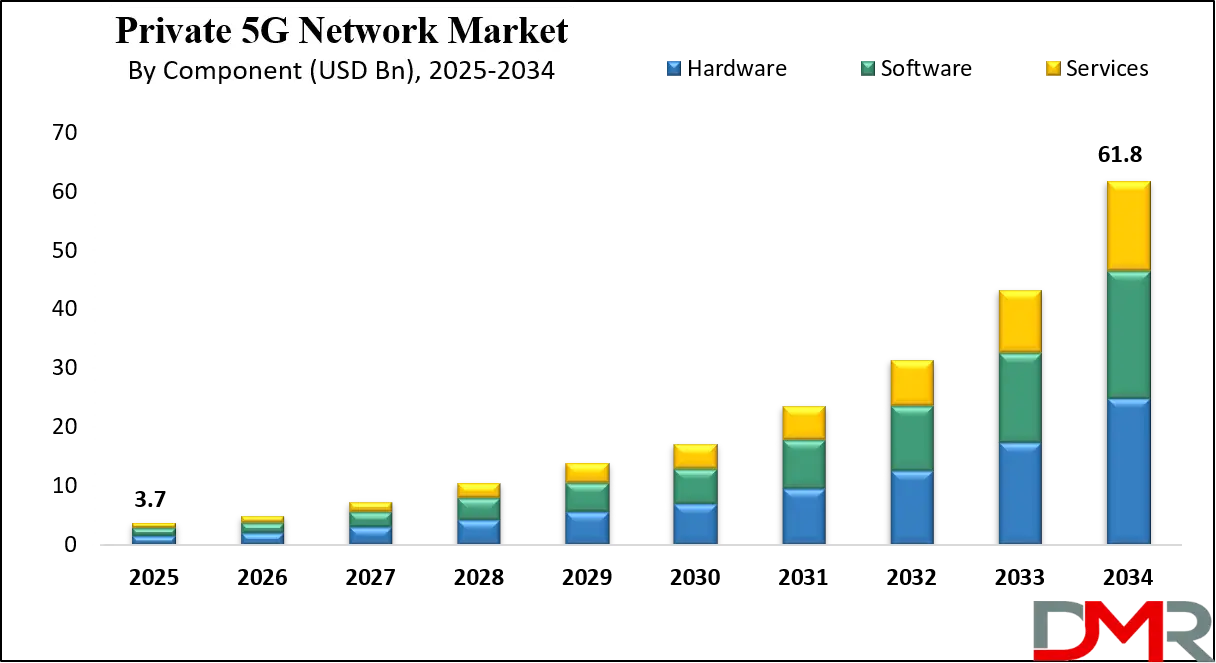 Private 5G Network Market Growth Analysis