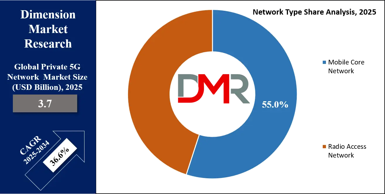 Private 5G Network Market Network Type Analysis