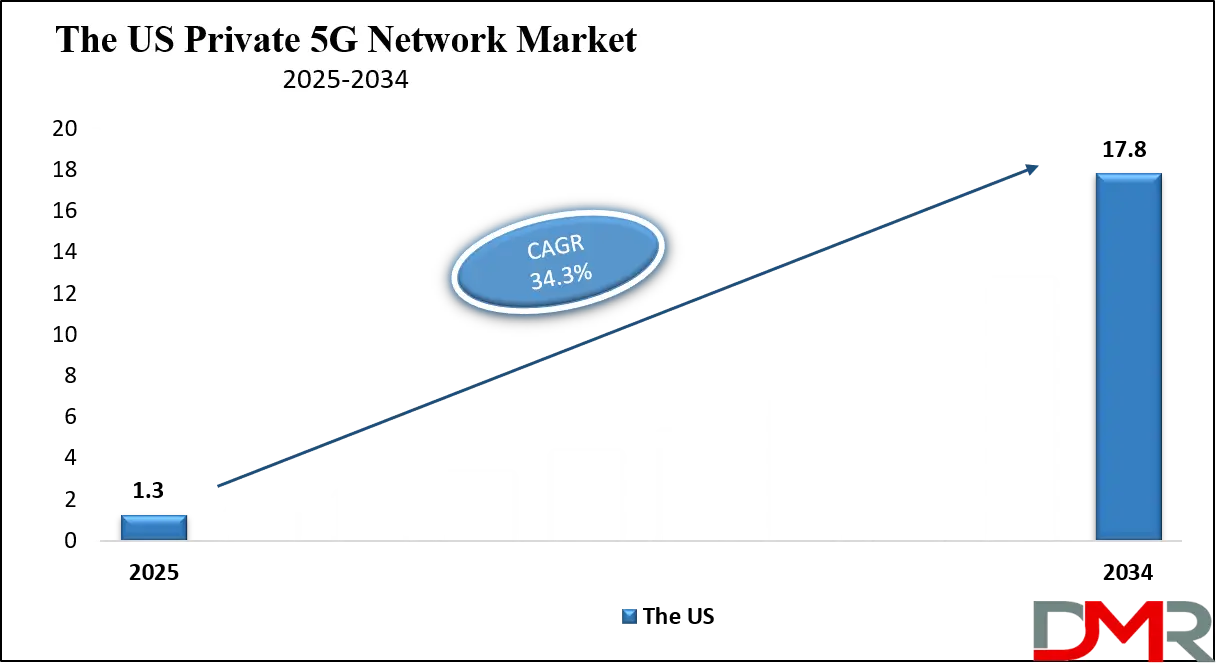 Private 5G Network Market Us Growth Analysis