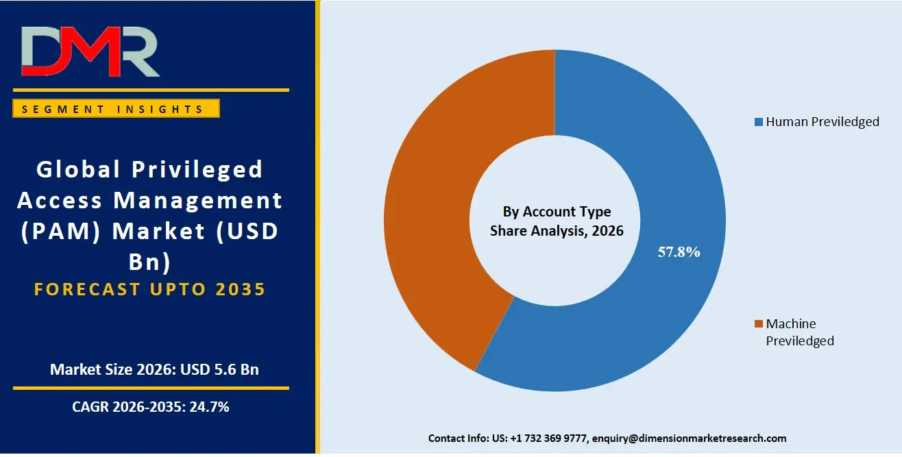 Privileged Access Management Market By Account Type Share Analysis