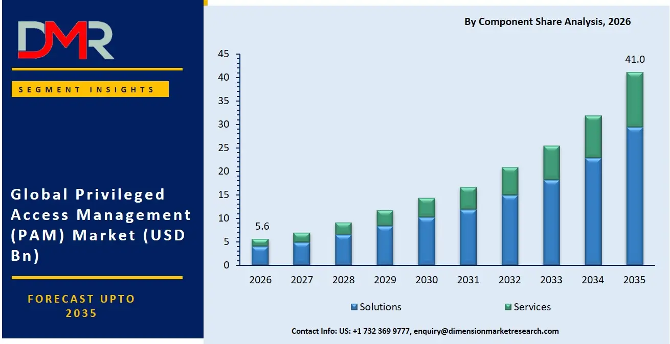 Privileged Access Management Market By Component Share Analysis