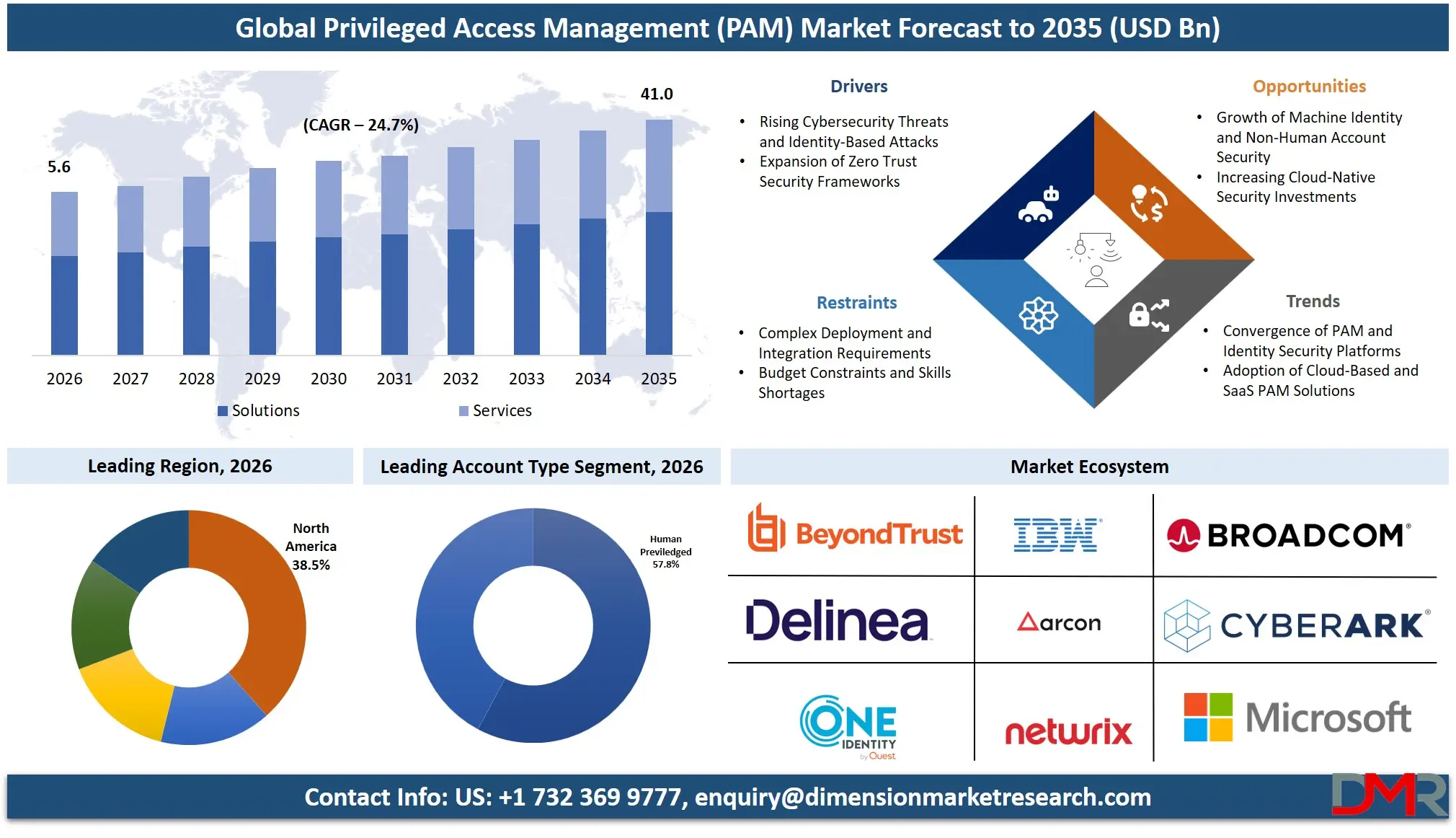 Privileged Access Management Market Forecast to 2035