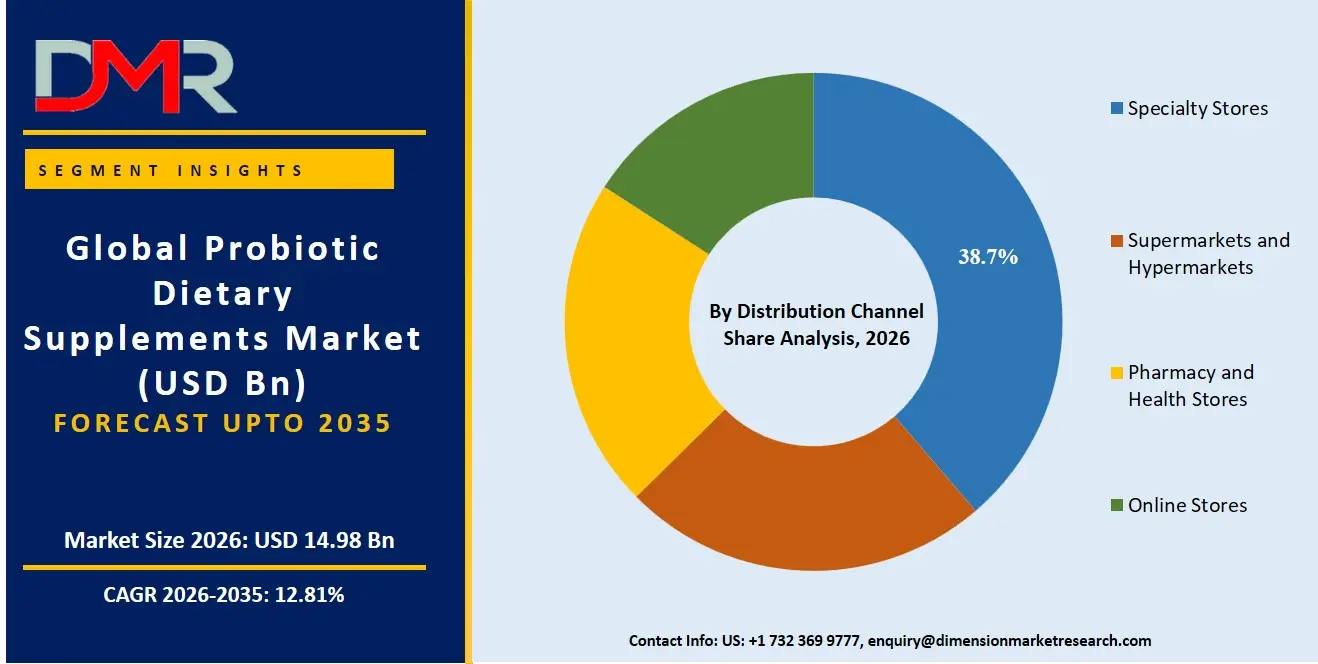 Probiotic Dietary Supplements Market By Distribution Channel Share Analysis