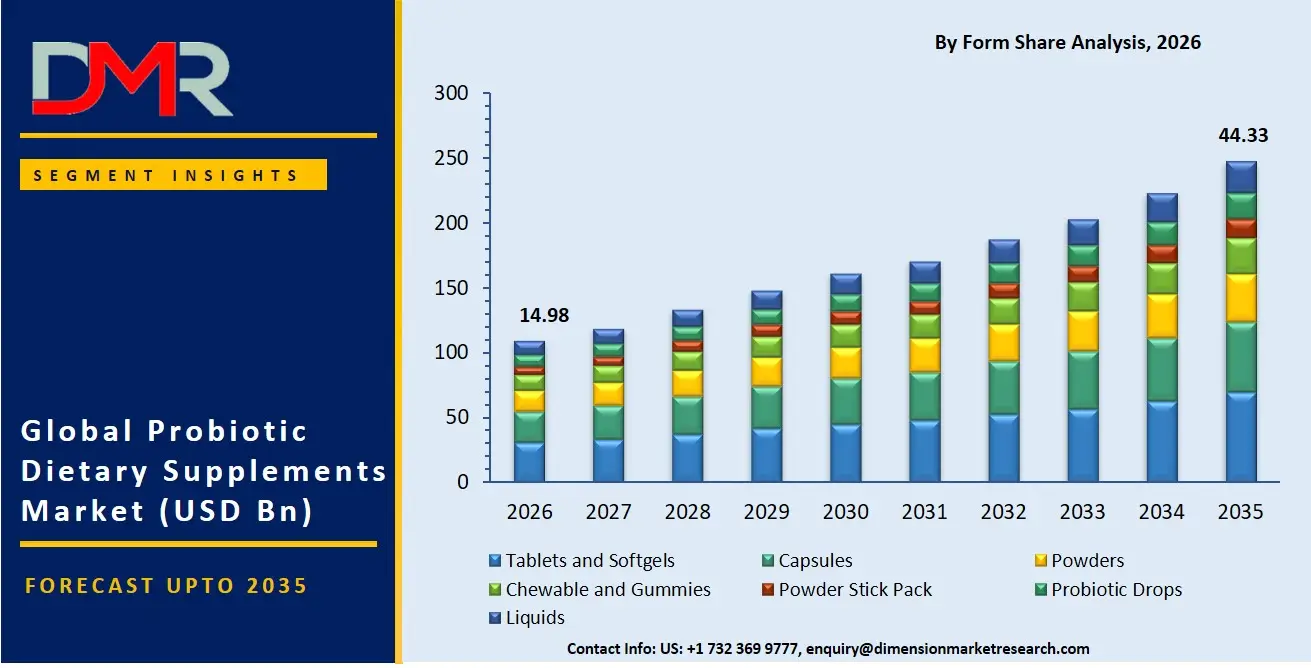 Probiotic Dietary Supplements Market By Form Share Analysis