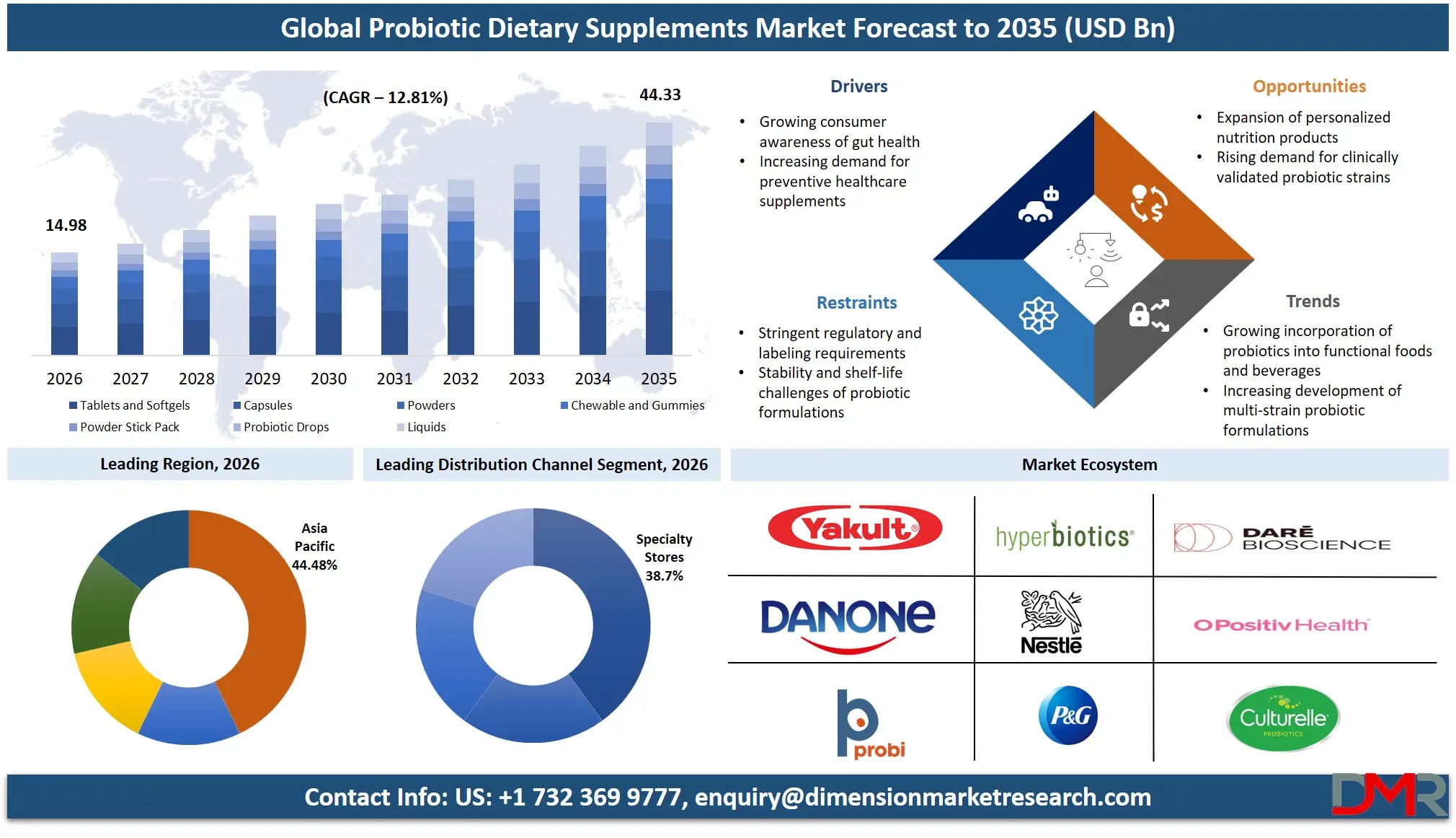 Probiotic Dietary Supplements Market Forecast to 2035