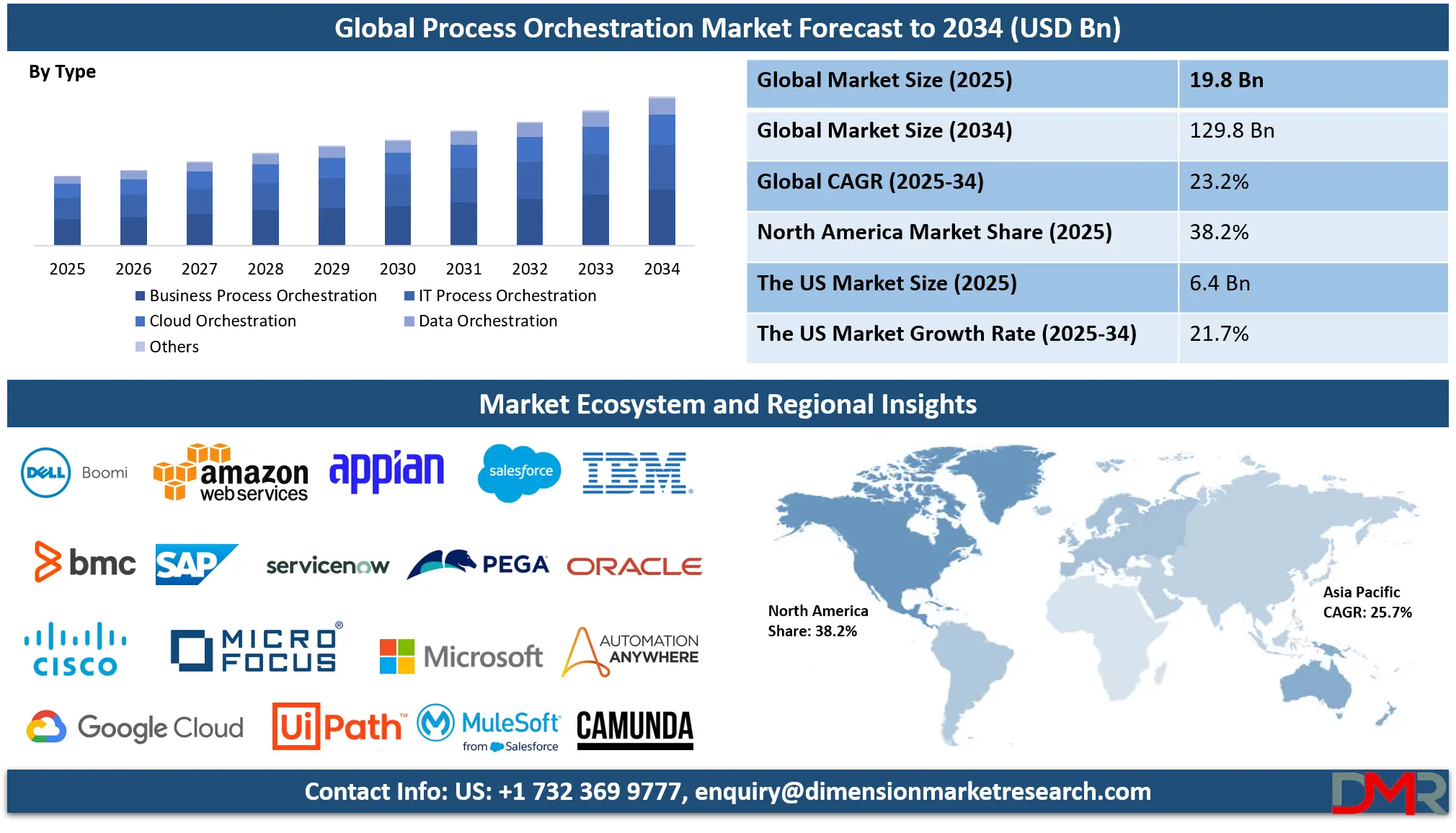 Process Orchestration Market Analysis