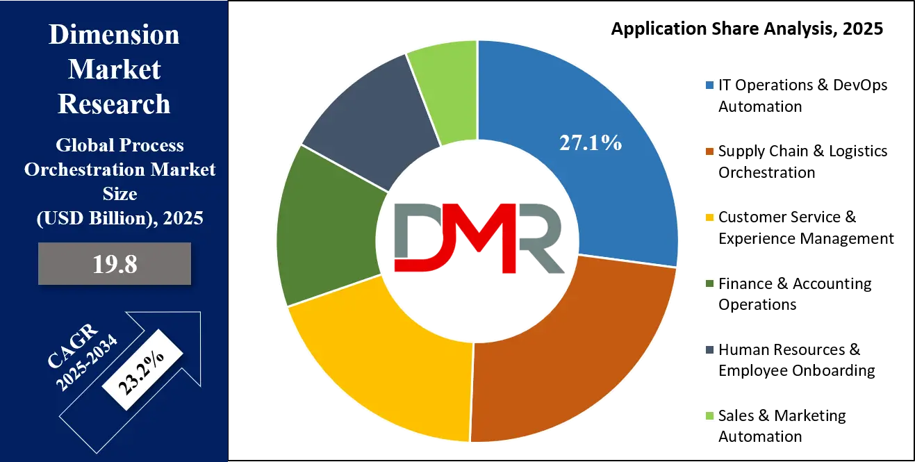 Process Orchestration Market Application Analysis