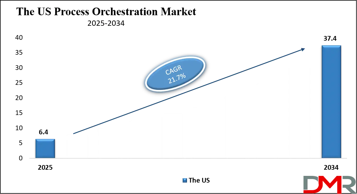 Process Orchestration Market Us Growth Analysis
