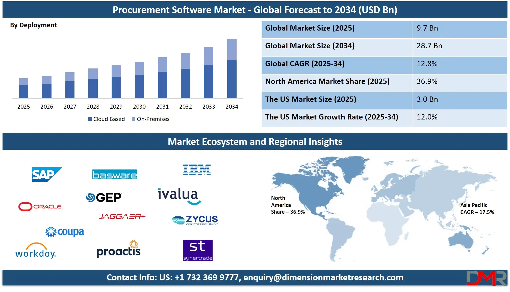 Procurement Software Market global forecast to 2034-