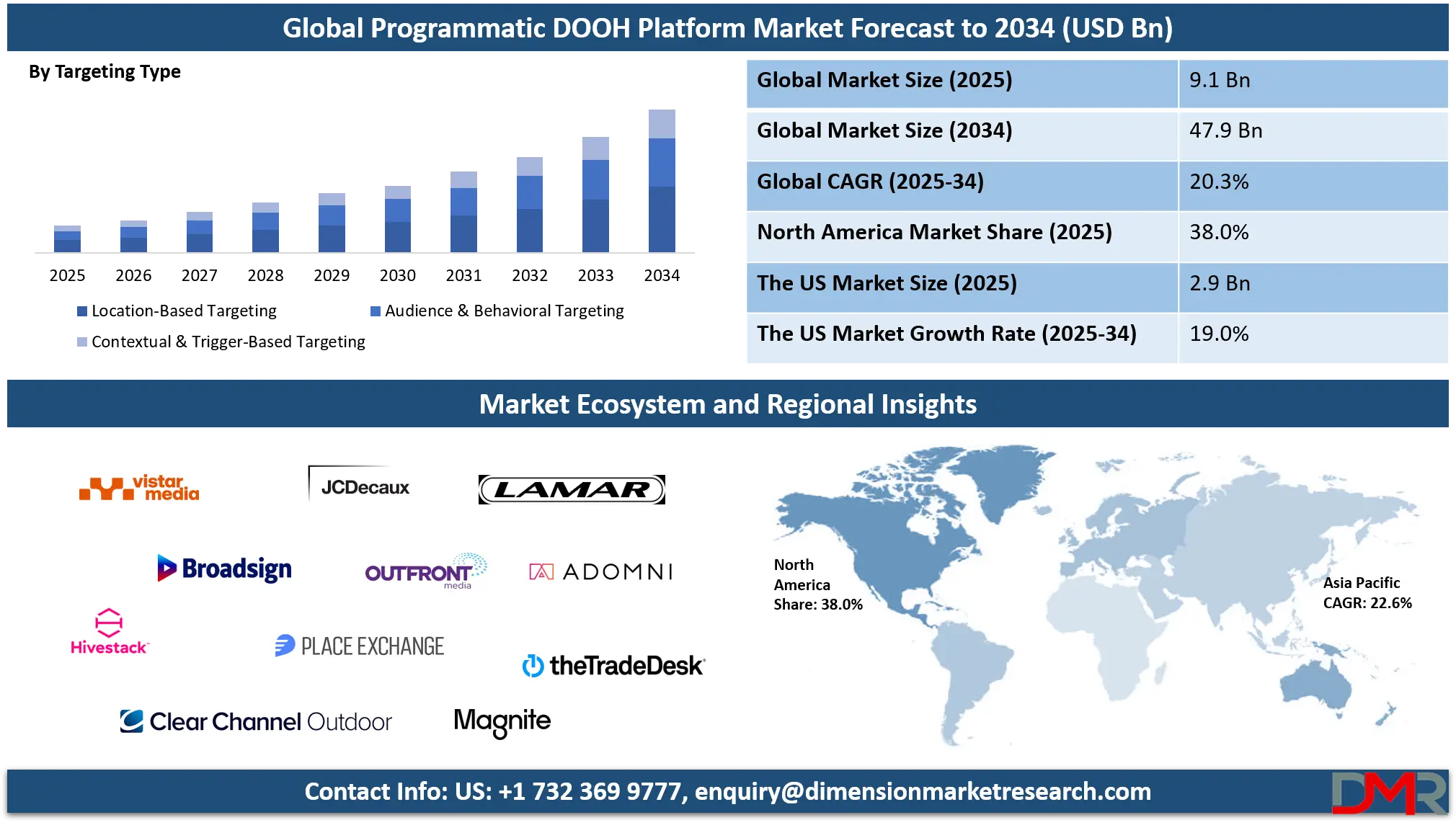 Programmatic DOOH Platform Market Analysis