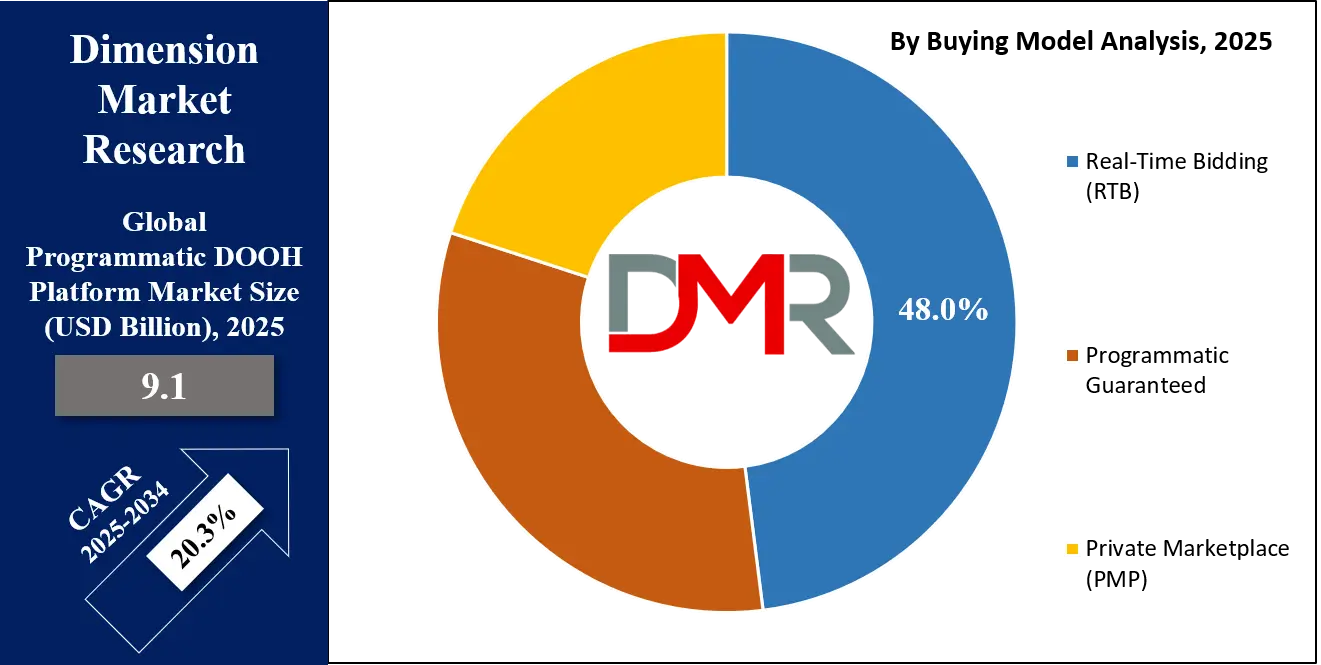 Programmatic DOOH Platform Market buying-model-analysis