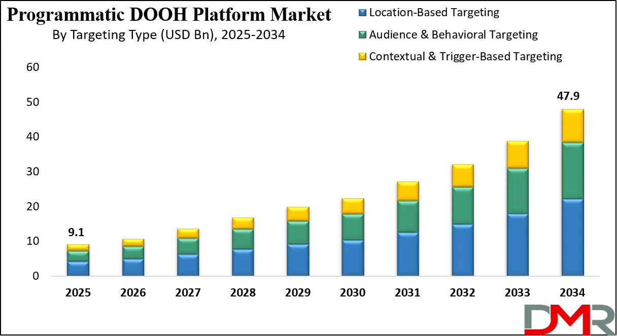 Programmatic DOOH Platform Market Growth Analysis