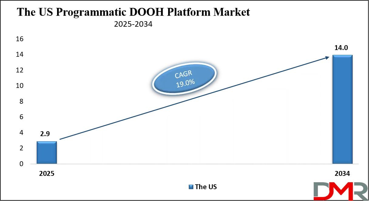 Programmatic DOOH Platform Market Us growth Analysis