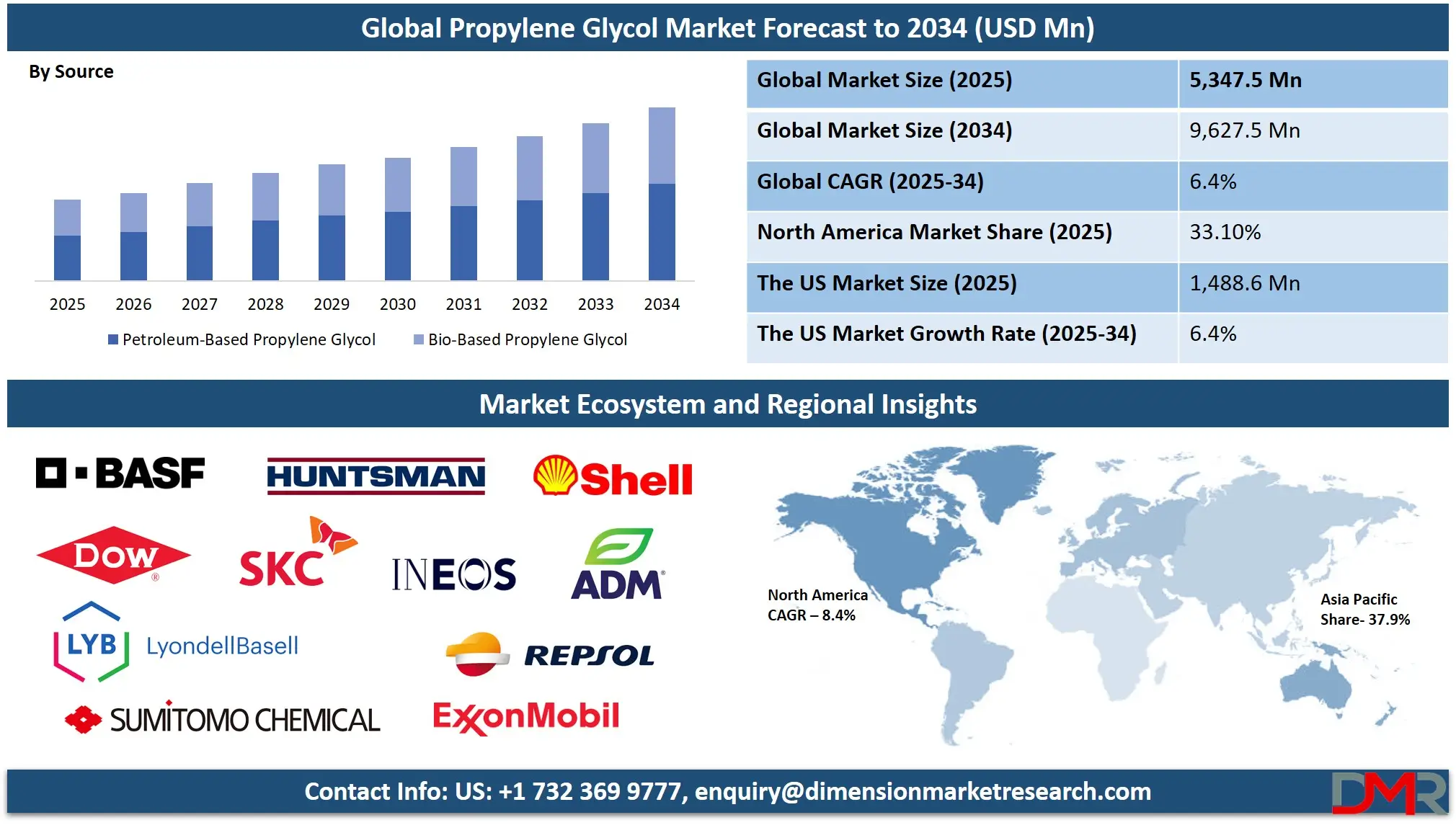 Propylene Glycol Market Analysis