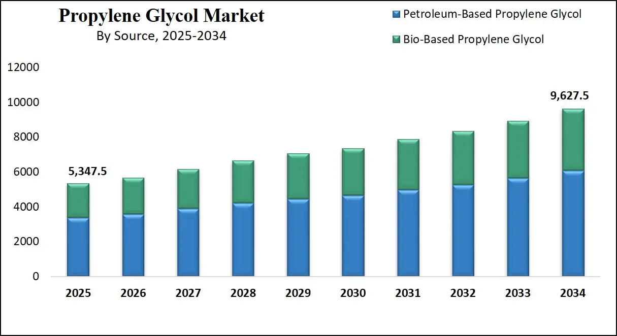 Propylene Glycol Market Growth Analysis