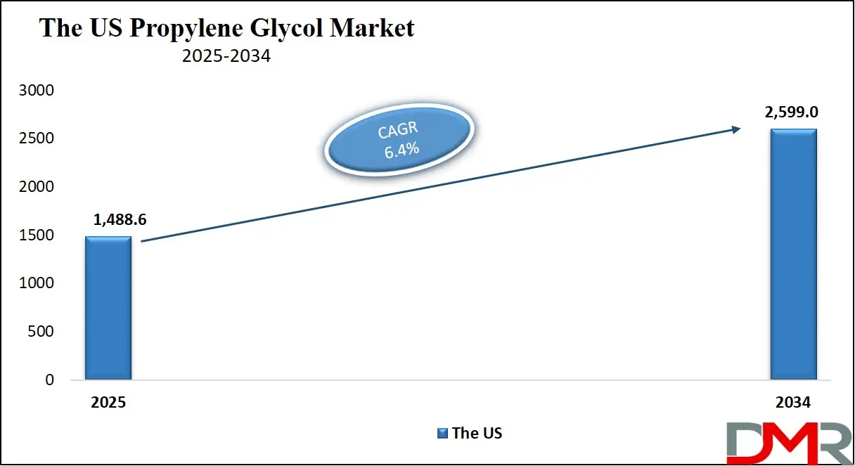 Propylene Glycol Market Us Growth Analysis