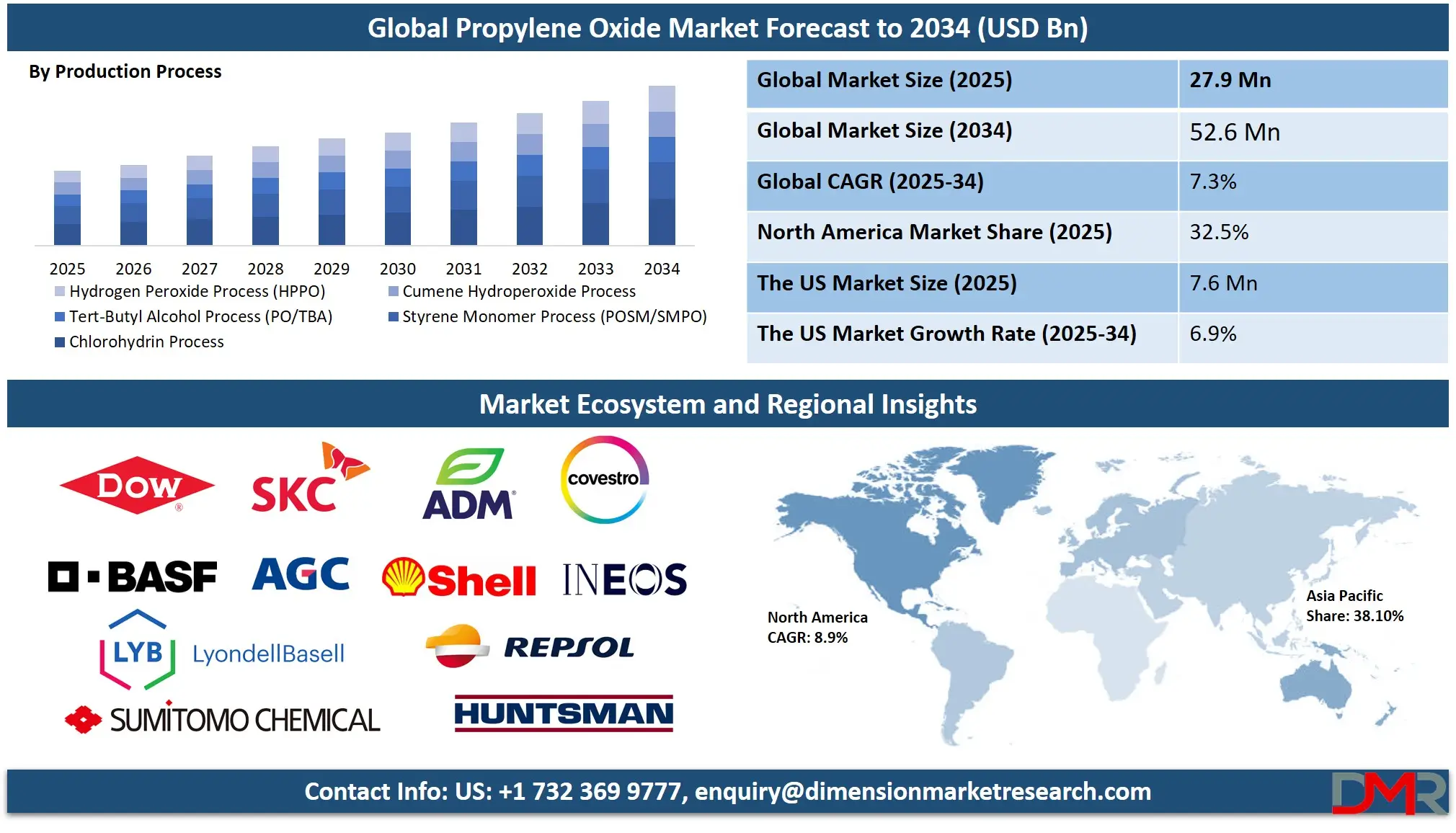 Propylene Oxide Market Analysis