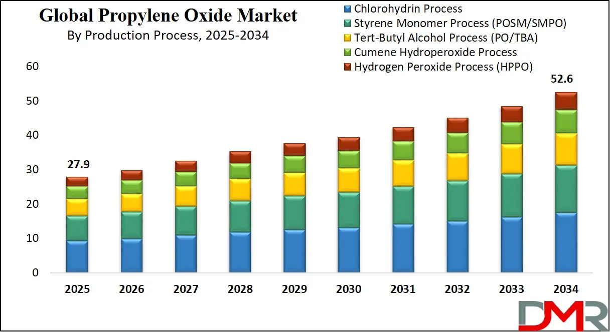 Propylene Oxide Market Growth Analysis