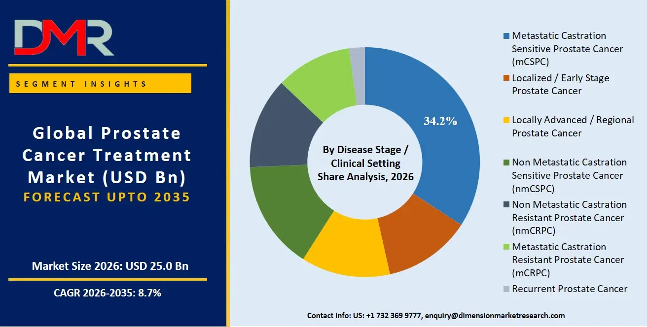Prostate Cancer Treatment Market By Disease Stage Clinical Setting Share Analysis