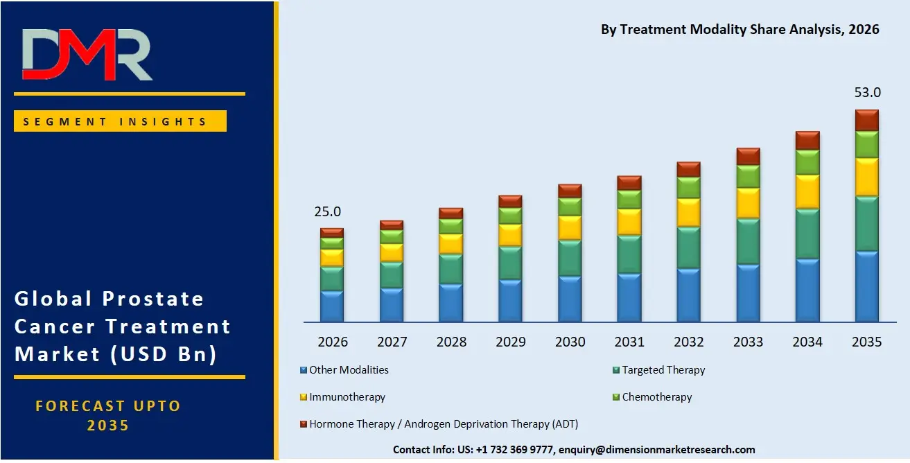 Prostate Cancer Treatment Market By Treatment Modality Share Analysis