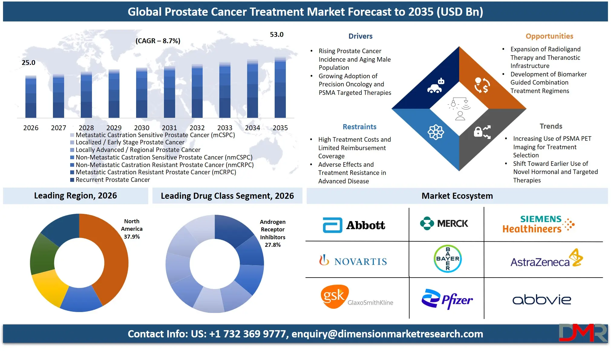 Prostate Cancer Treatment Market Forecast to 2035