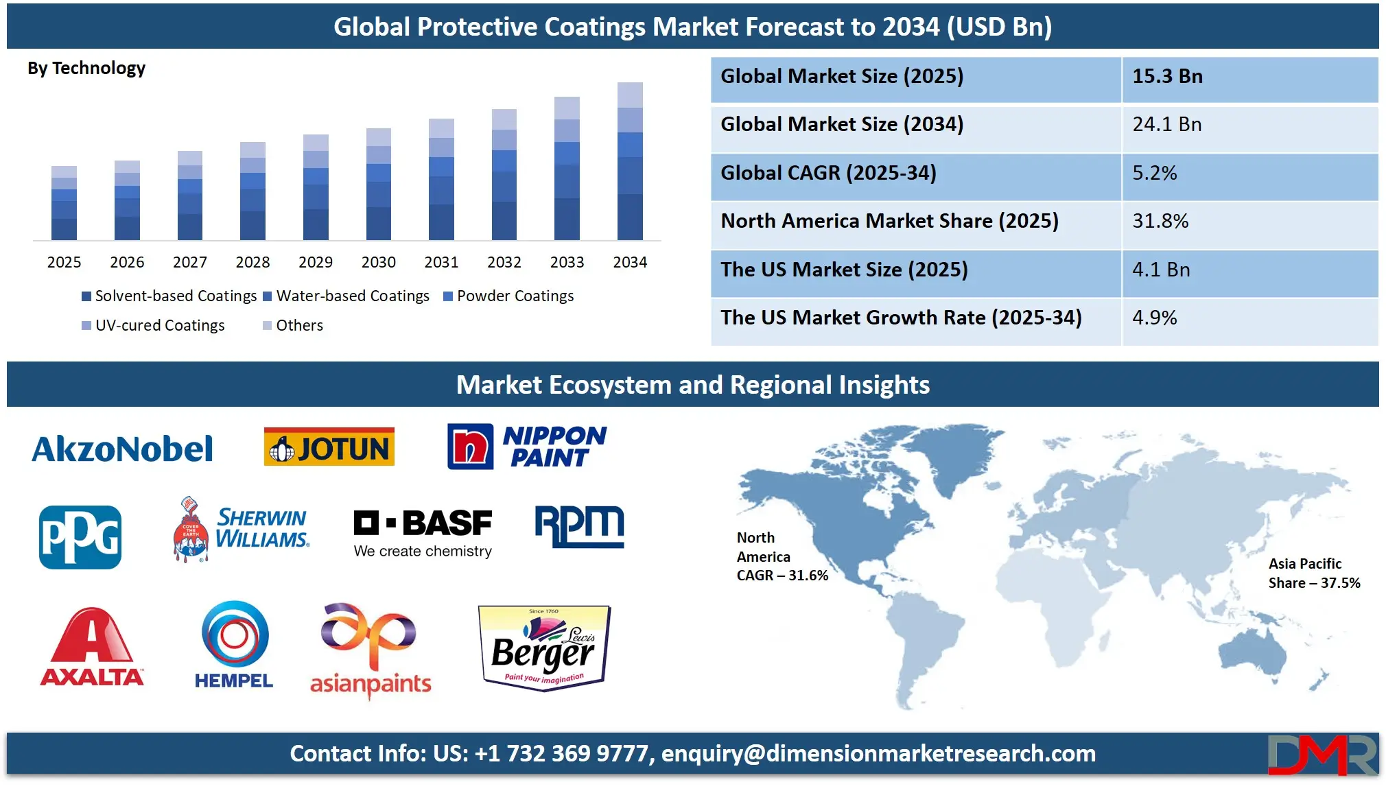 Protective Coatings Market Analysis