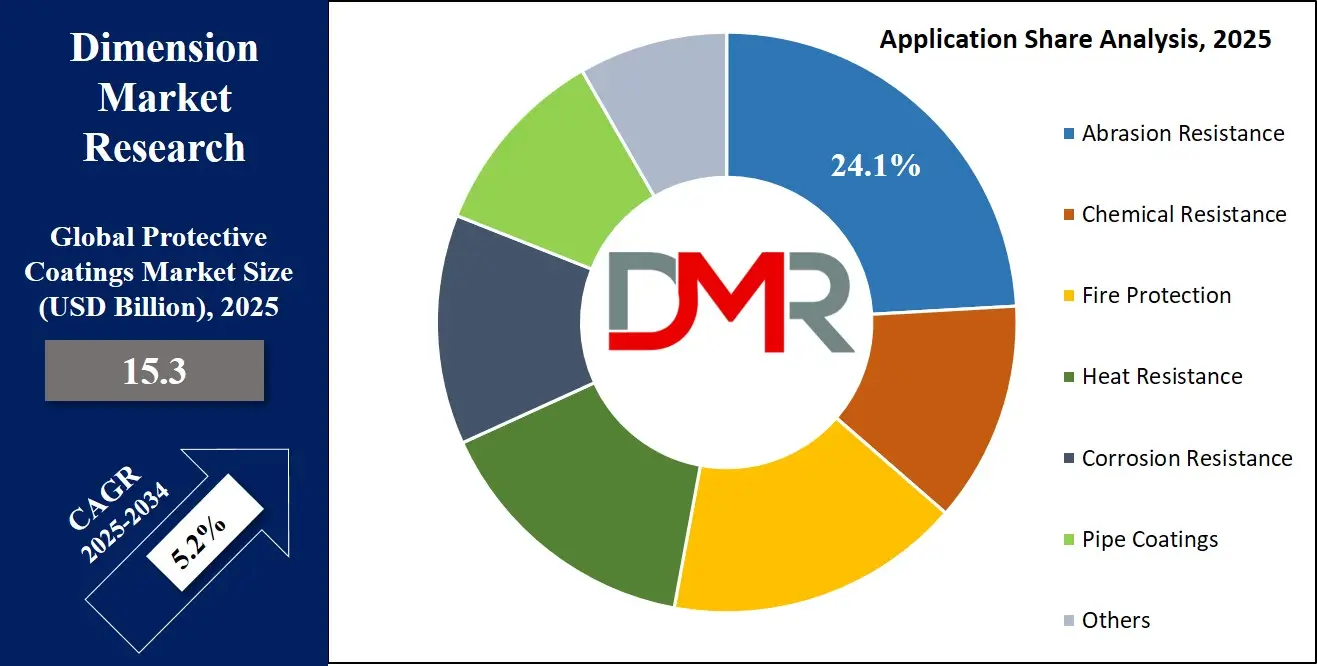 Protective Coatings Market Application Analysis