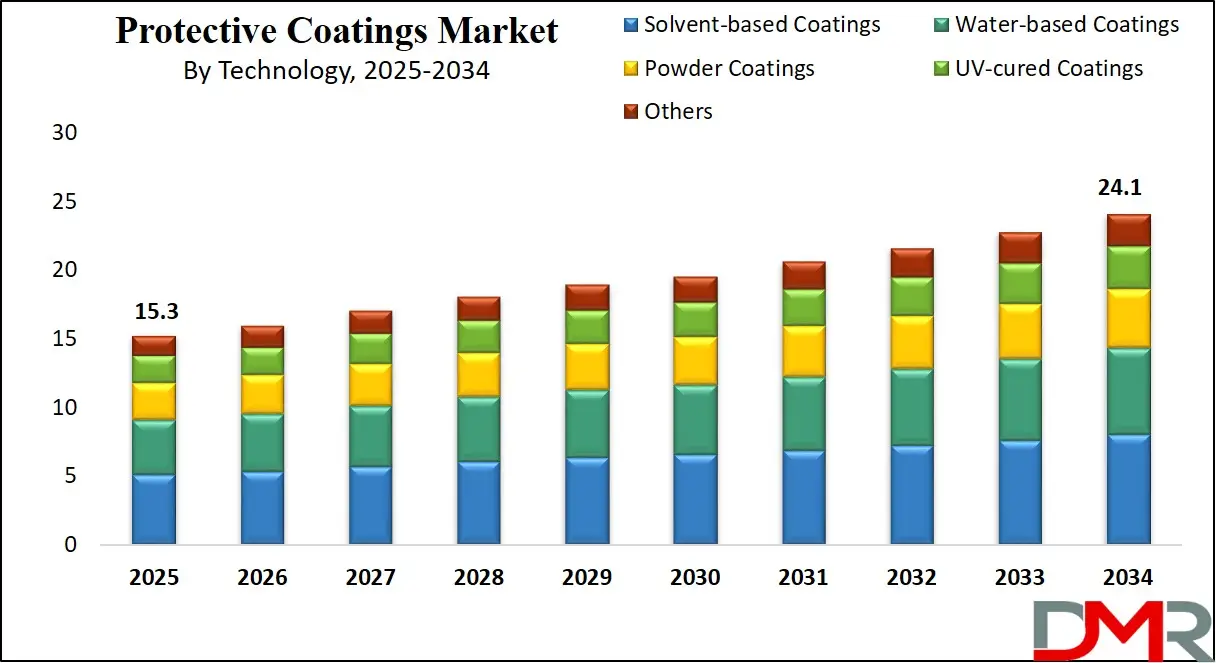 Protective Coatings Market Growth Analysis