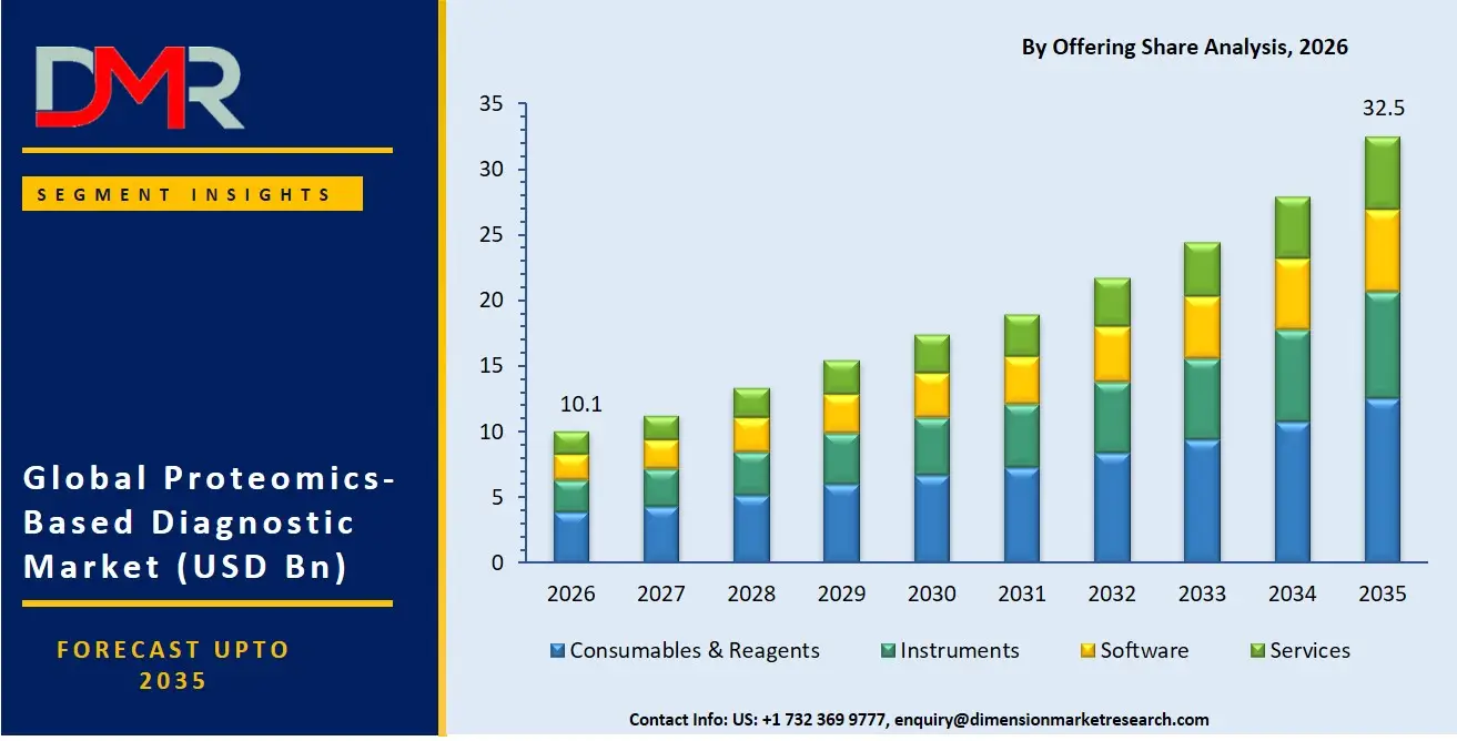 Proteomics Based Diagnostic Market By Offering Share Analysis