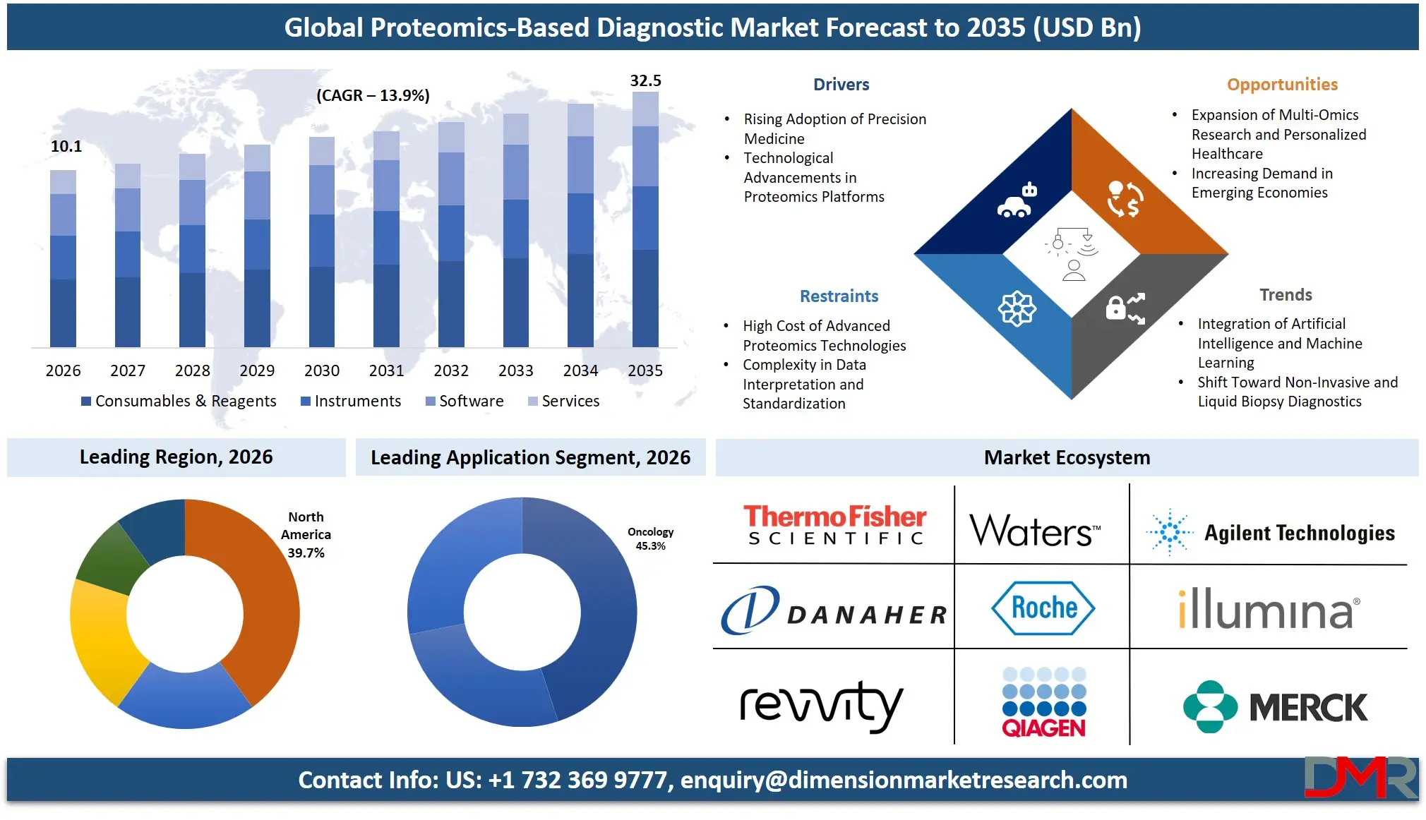 Proteomics Based Diagnostic Market Forecast to 2035