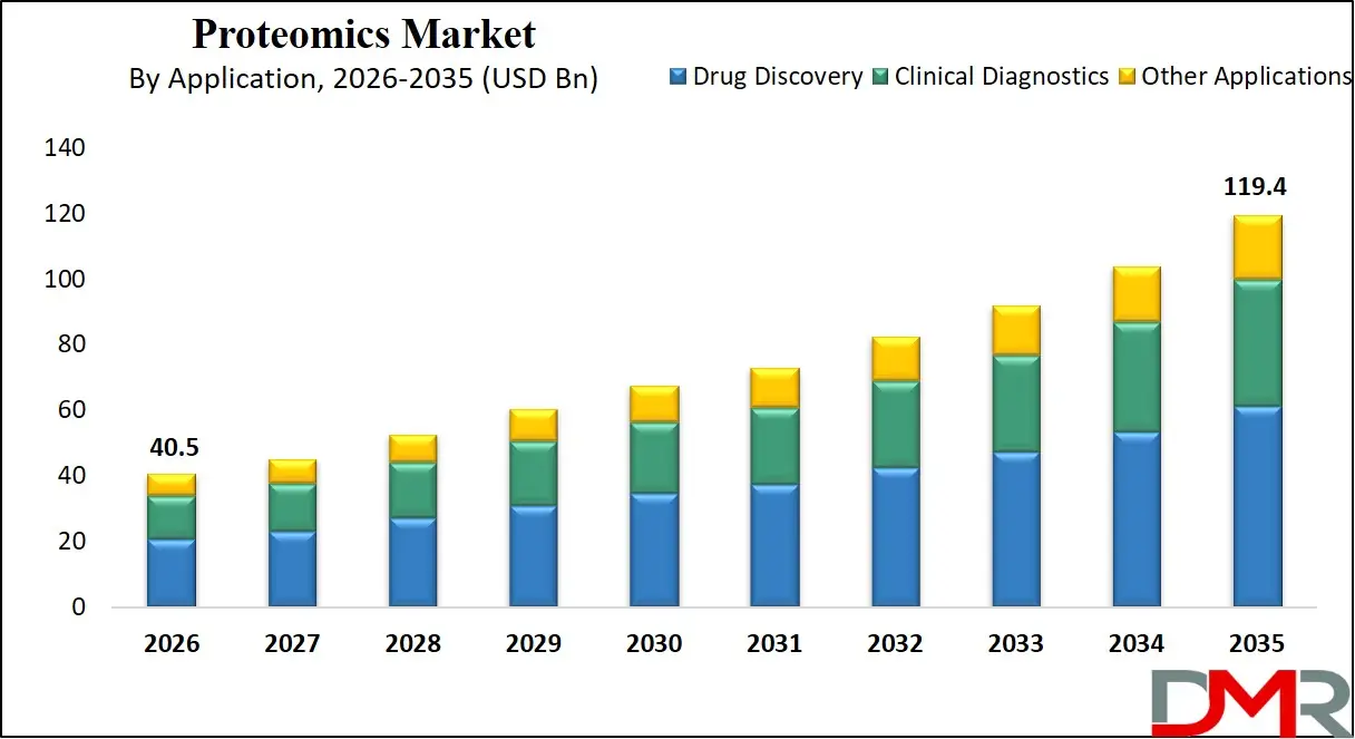 Proteomics Market By Application