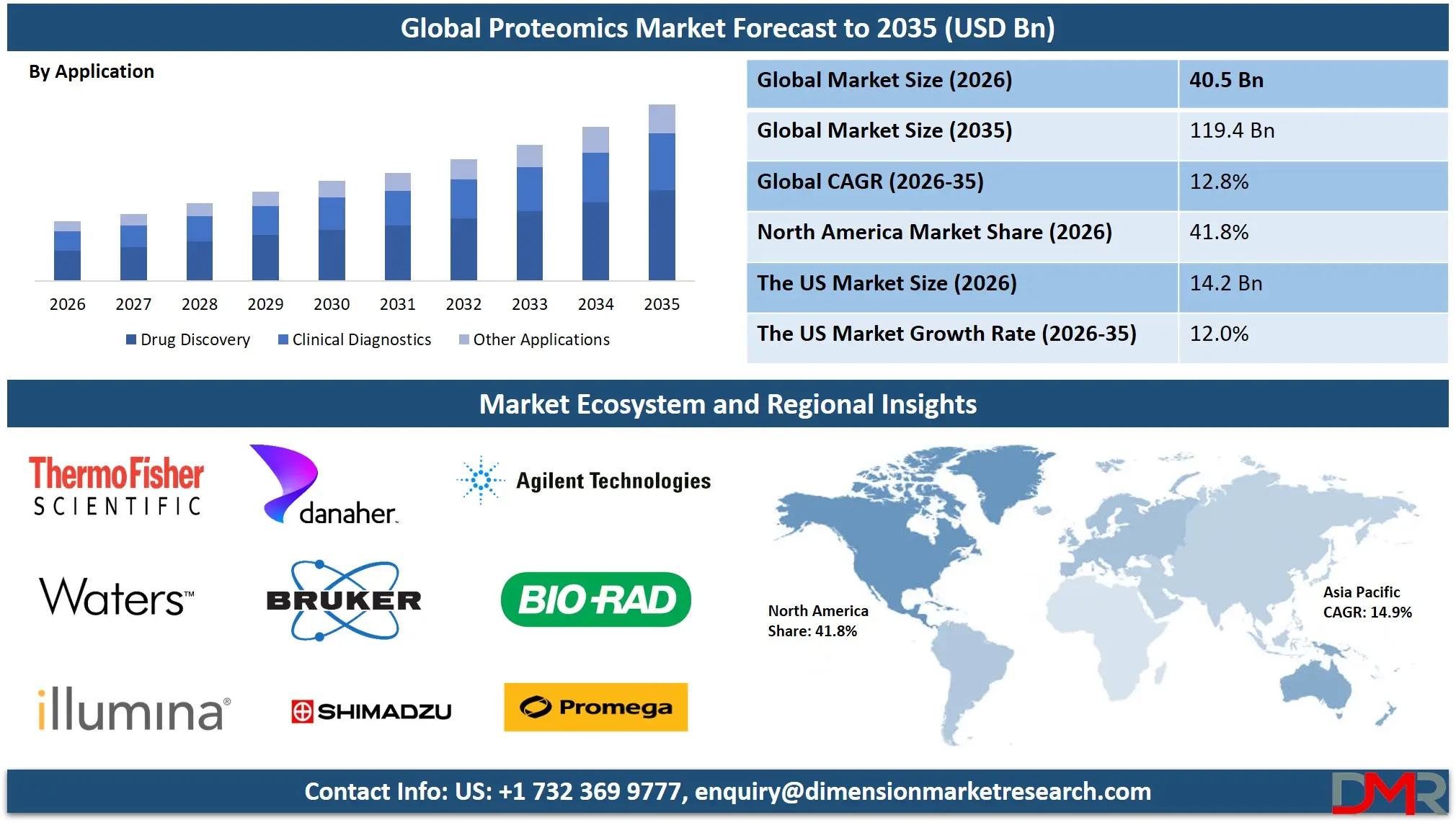 Proteomics Market Forecast to 2035