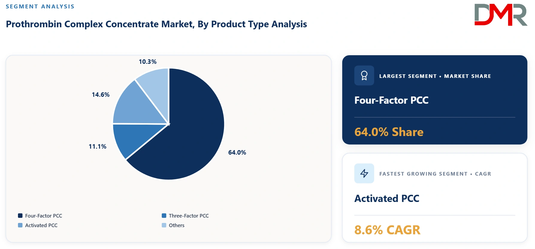 Prothrombin Complex Concentrate Market By Product Type Analysis