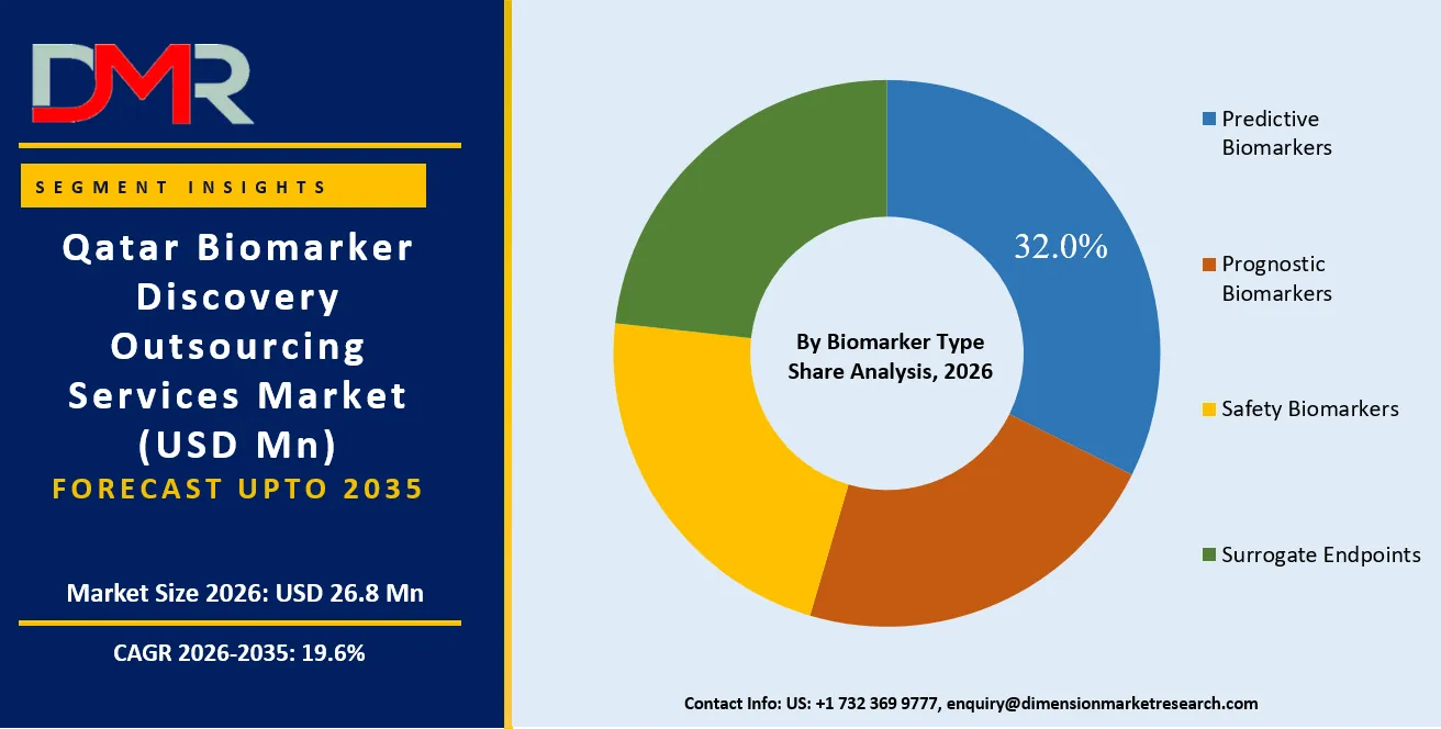 Qatar Biomarker Discovery Outsourcing Services Market By Biomarker Type Share Analysis