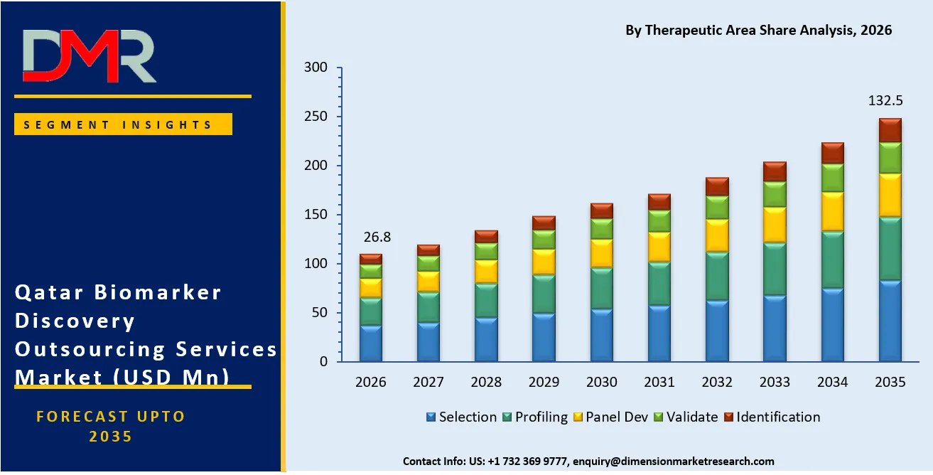 Qatar Biomarker Discovery Outsourcing Services Market By Therapeutic Area Share Analysis