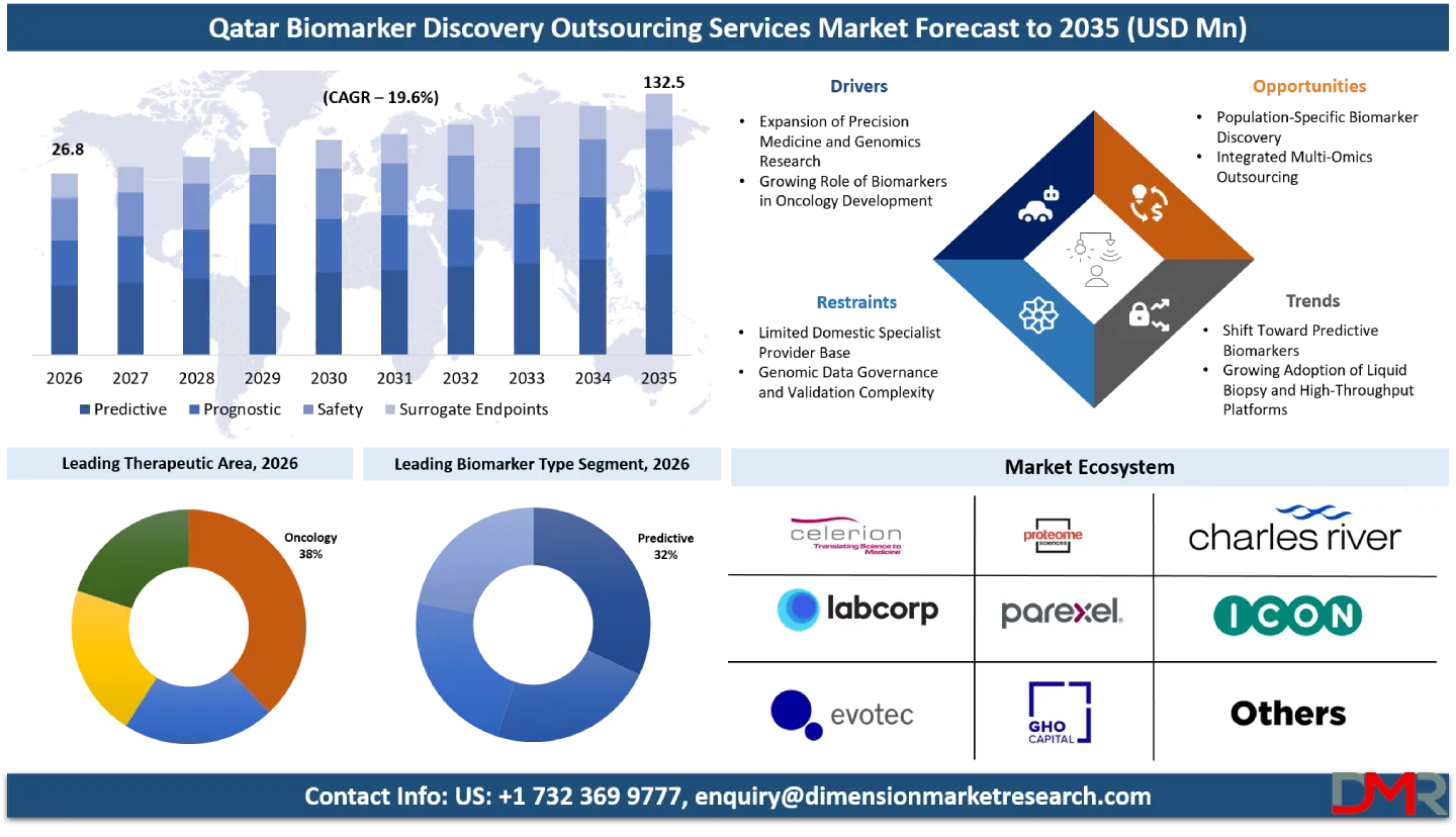 Qatar Biomarker Discovery Outsourcing Services Market Forecast to 2035