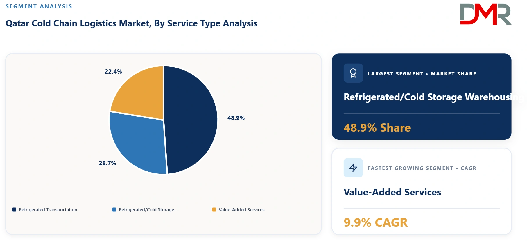 Qatar Cold Chain Logistics Market By Service Type Analysis