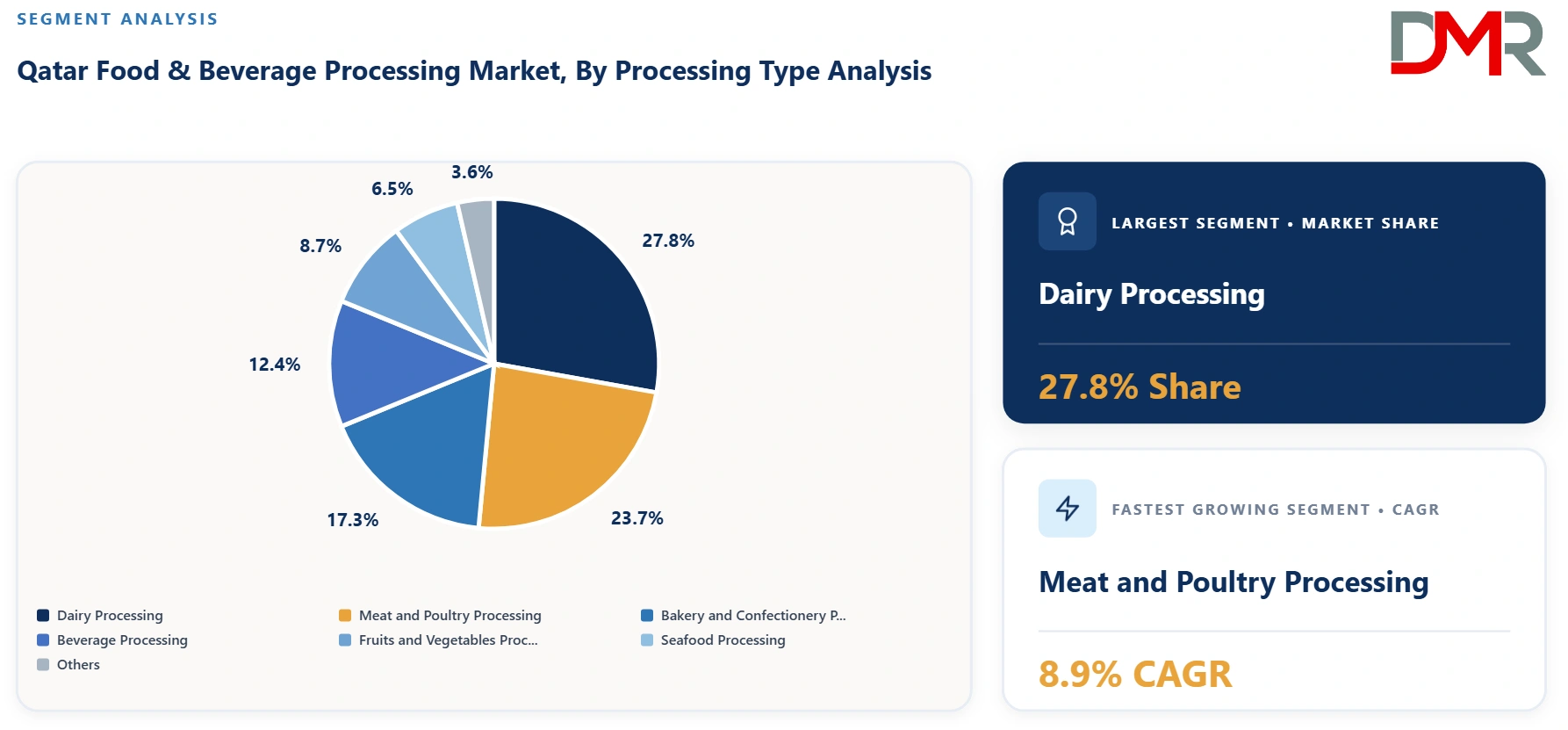 Qatar Food and Beverage Processing Market By Processing Type Analysis
