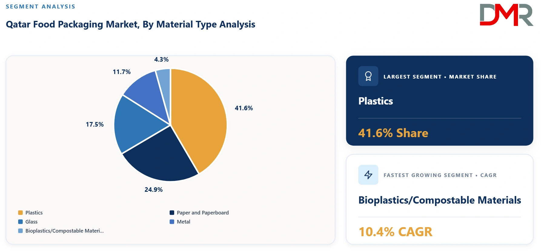 Qatar Food Packaging Market By Material Type Analysis