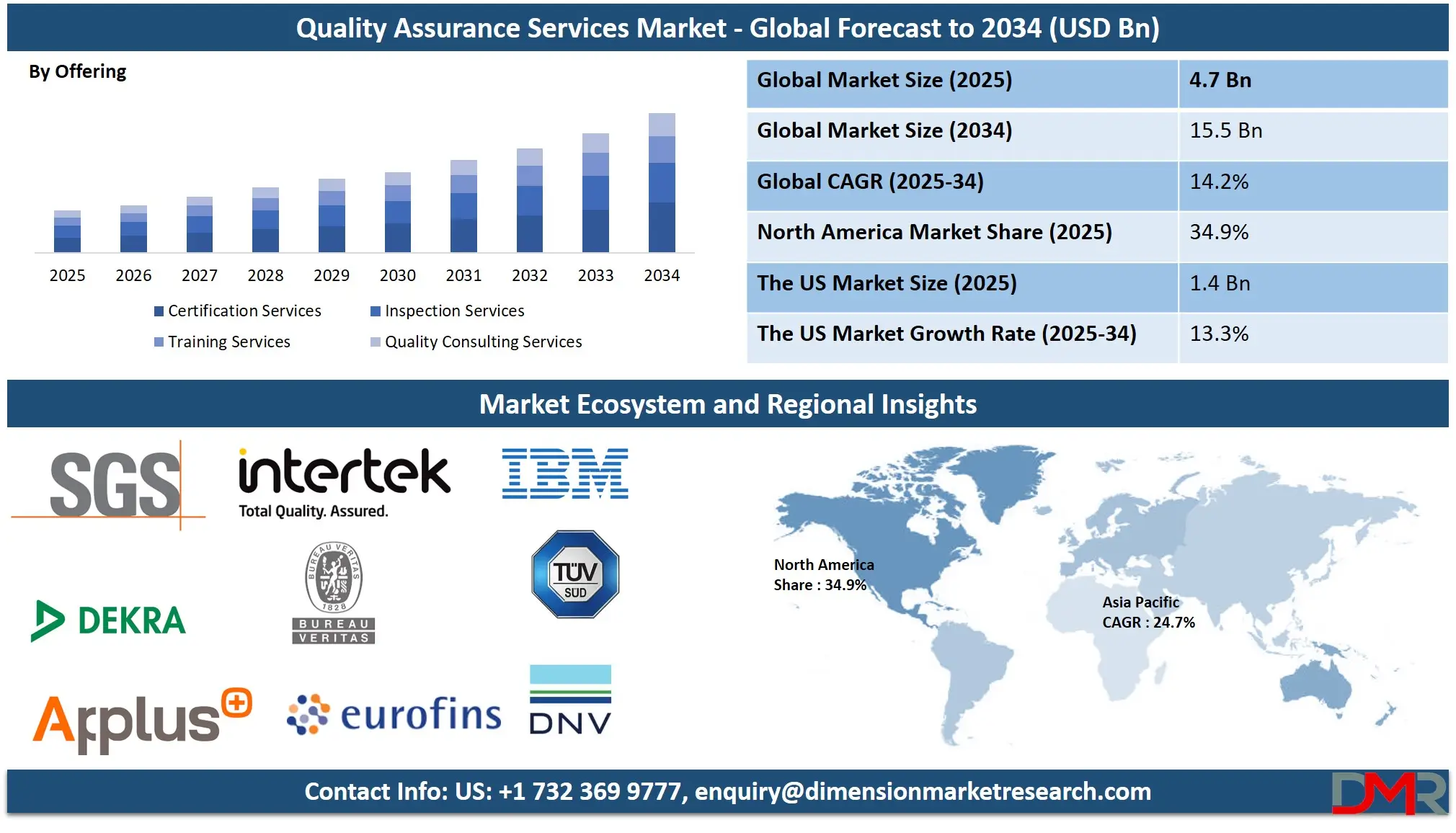 Quality Assurance Services Market Global forecast to 2034-