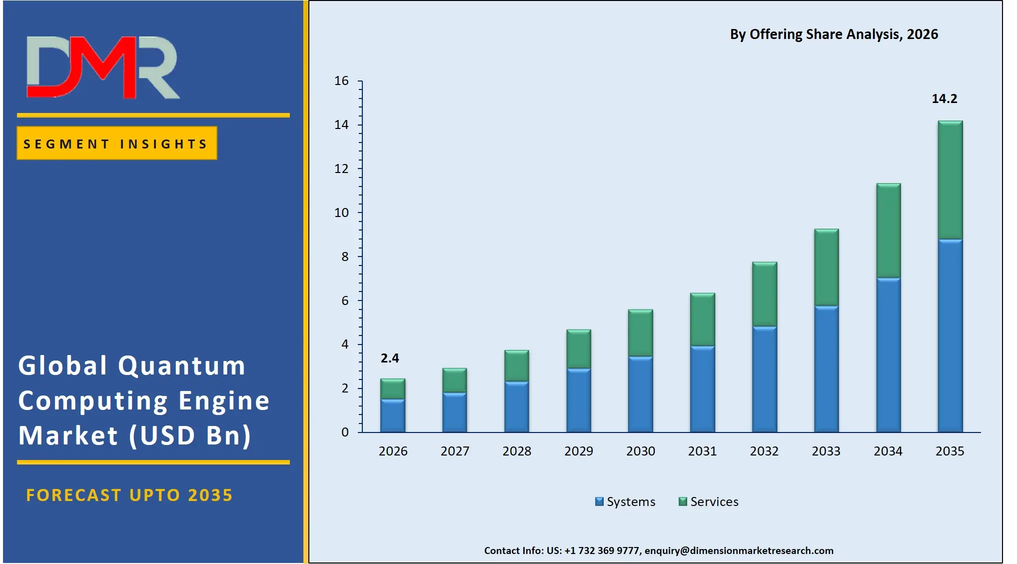 Quantum Computing Engine Market By Offering Share Analysis