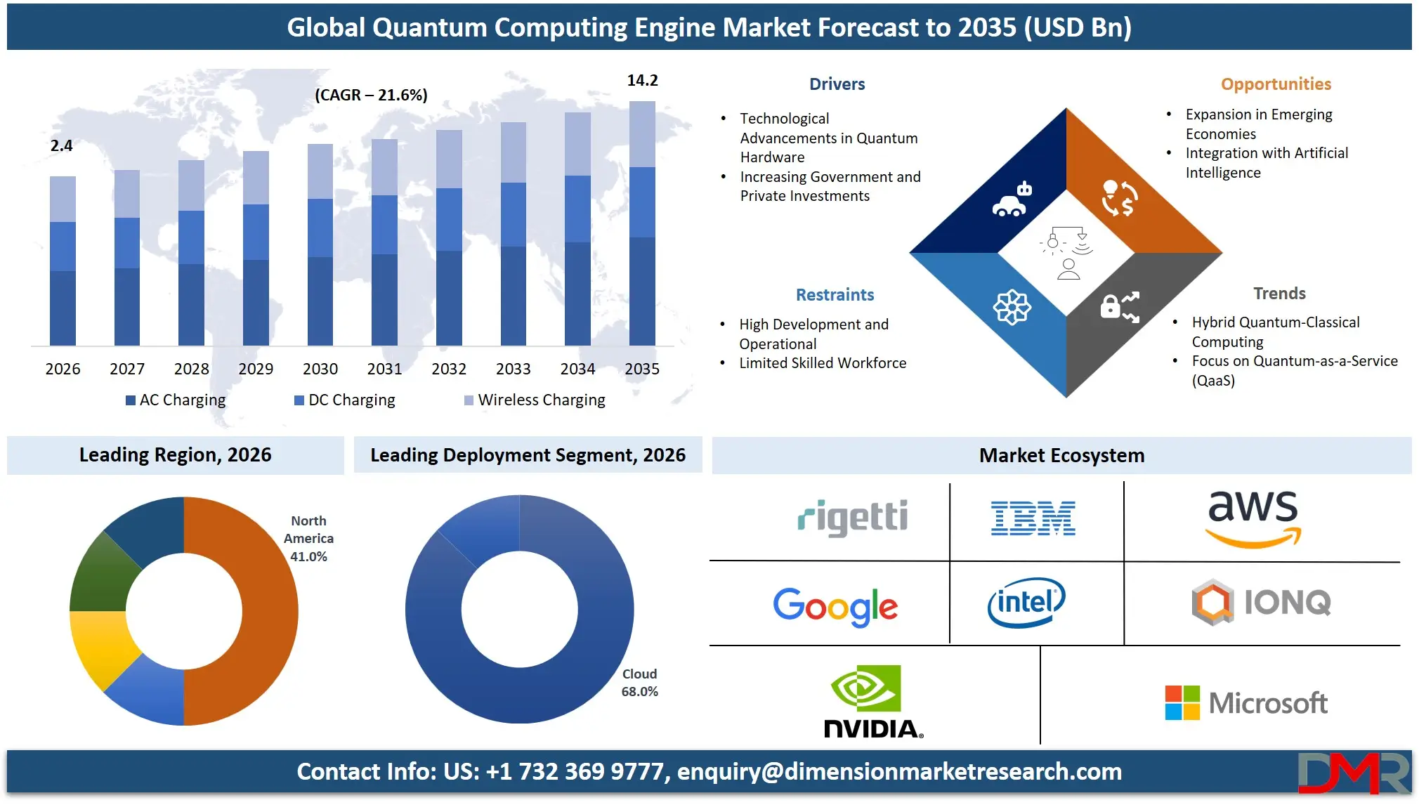 Quantum Computing Engine Market Forecast to 2035