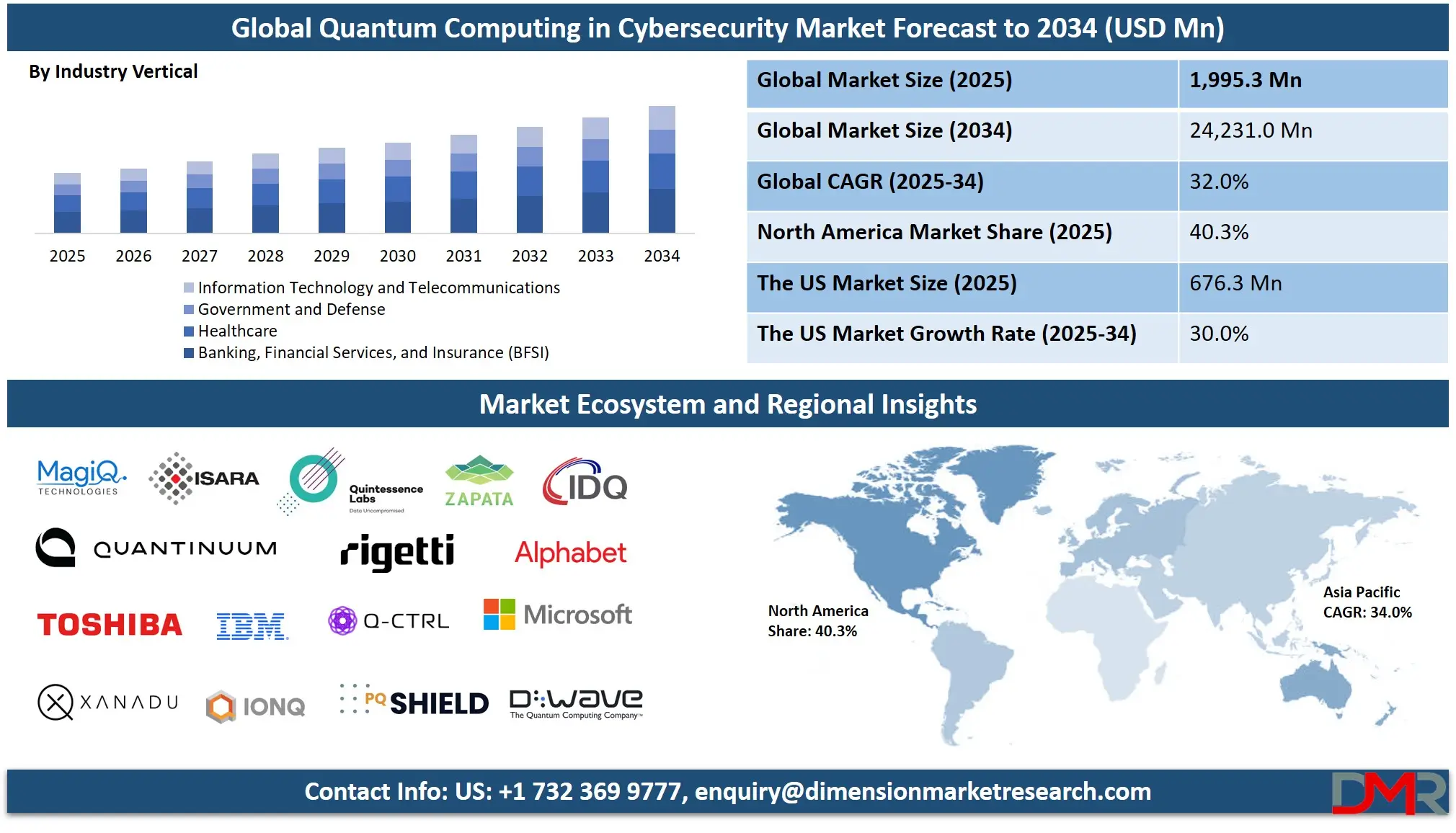 Quantum Computing in Cybersecurity Market Analysis