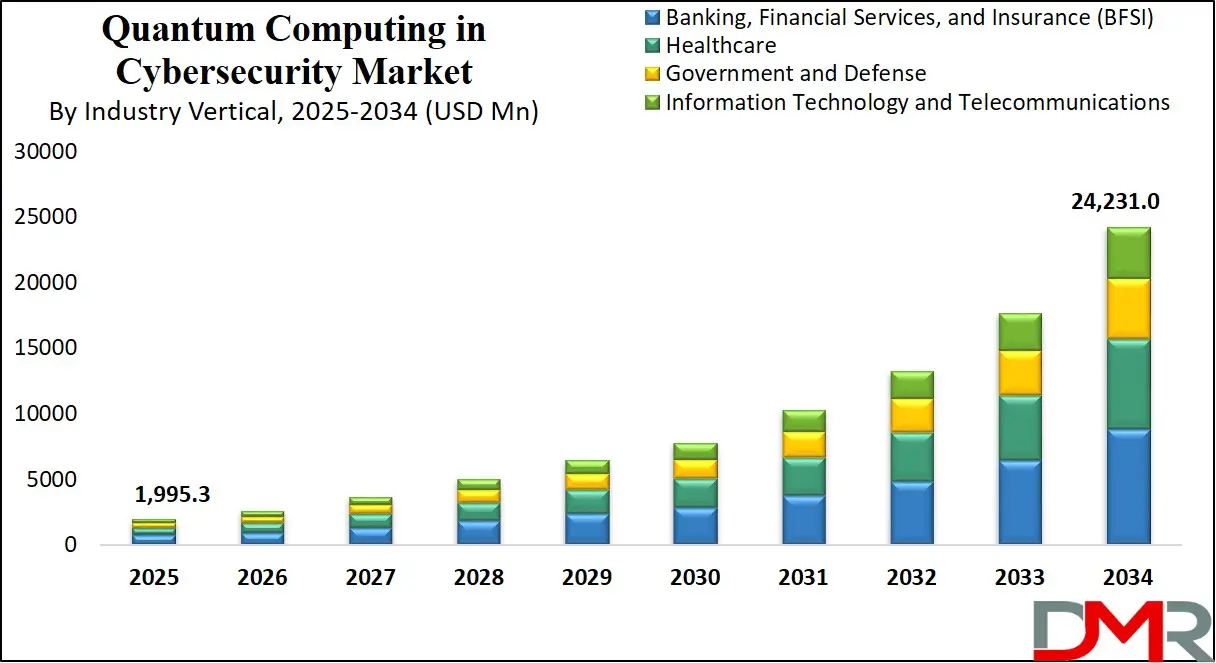 Quantum Computing in Cybersecurity Market Growth Analysis
