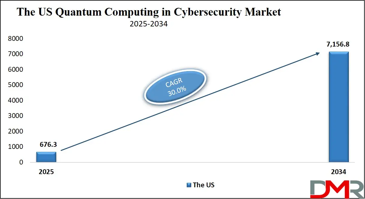 Quantum Computing in Cybersecurity Market Us Growth Analysis