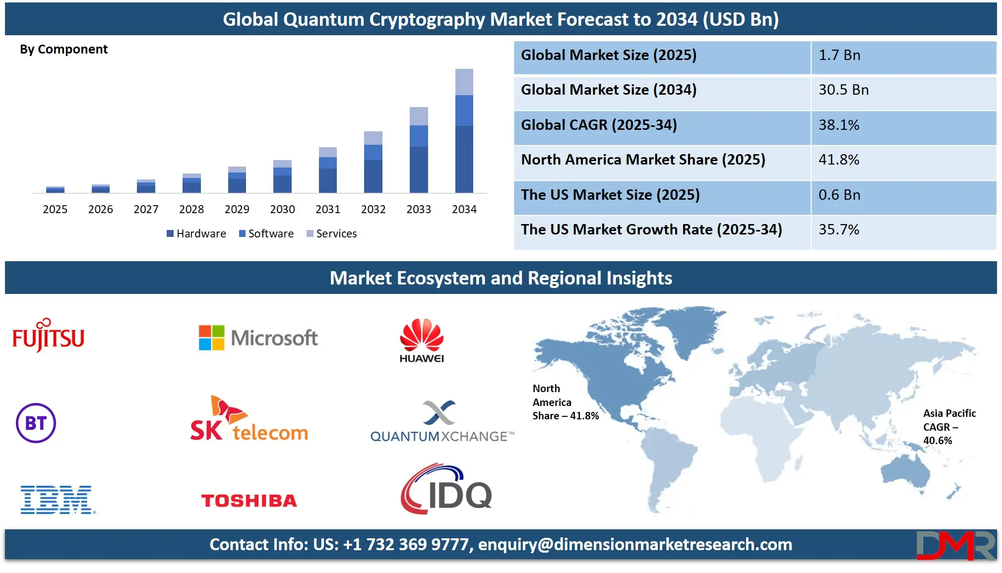 Quantum Cryptography Market Analysis